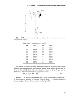 CAPITULO 1 Incremento de esfuerzos en una masa de suelo
17
O
q d r d dr

r
v
A

r
dr
z
R
z
x
Figura 1.13(a). Incremento de esfuerzos debajo el centro de un área circular
uniformemente cargada.
Tabla 1.5(a). Variación de v/q con z/R.
0 1 2,0 0,2845
0,02 0,9999 2,5 0,1996
0,05 0,9998 3,0 0,1436
0,1 0,9990 4,0 0,0869
0,2 0,9925 5,0 0,0571
0,4 0,9488 6 0,0403
0,5 0,9106 7 0,0299
0,8 0,7562 8 0,0230
1,0 0,6465 9 0,0182
1,5 0,4240 10 0,0148
z/R v/q z/R v/q
Sin embargo, si se desea calcular el incremento de esfuerzos en cualquier punto situado
debajo de una superficie circular uniformemente cargada, puede utilizarse la tabla dada por
Alvin y Ulery (1962). Esta tabla proporciona los valores de A’ y B’ que una vez
determinados deben ser reemplazados en la siguiente ecuación:
 ''
BAqvz   [1.18a]
La Tabla 1.5 (b) es la tabla propuesta por Alvin y Ulery. En esta tabla los valores de A’ y
B’ se encuentran en función de los valores de z/R y r/R; donde z y r son la profundidad y la
distancia del punto al centro del área circular cargada, Fig. 1.13(b).
 
