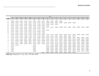 Mecánica de Suelos
18
0 0,2 0,4 0,6 0,8 1 1,2 1,5 2 3 4 5 6 7 8 10 12 14
0 1 1 1 1 1 0,5 0 0 0 0 0 0 0 0 0 0 0 0
0,1 0,90050 0,89748 0,88679 0,86126 0,78797 0,43015 0,09645 0,02787 0,00856 0,00211 0,00084 0,00042
0,2 0,80388 0,79824 0,77884 0,73843 0,63014 0,38269 0,15433 0,05251 0,01680 0,00419 0,00167 0,00083 0,00048 0,00030 0,00020
0,3 0,71265 0,70518 0,68316 0,62690 0,52081 0,34375 0,17964 0,07199 0,02440 0,00622 0,00250
0,4 0,62861 0,62015 0,59241 0,53767 0,44329 0,31048 0,18709 0,08593 0,03118
0,5 0,55279 0,54403 0,51622 0,46448 0,38390 0,28156 0,18556 0,09499 0,03701 0,01013 0,00407 0,00209 0,00118 0,00071 0,00053 0,00025 0,00014 0,00009
0,6 0,48550 0,47691 0,45078 0,40427 0,33676 0,25588 0,17952 0,10010
0,7 0,42654 0,41874 0,39491 0,35428 0,29833 0,21727 0,17124 0,10228 0,04558
0,8 0,37531 0,36832 0,31729 0,31243 0,26581 0,21297 0,16206 0,10236
0,9 0,33101 0,32492 0,30669 0,27707 0,23832 0,19468 0,15253 0,10094
1 0,29289 0,28763 0,27005 0,24697 0,21468 0,17868 0,14329 0,09819 0,05185 0,01742 0,00761 0,00393 0,00226 0,00143 0,00097 0,00050 0,00029 0,00018
1,2 0,23178 0,22795 0,21662 0,19890 0,17626 0,15101 0,12570 0,09192 0,05260 0,01935 0,00871 0,00459 0,00269 0,00171 0,00115
1,5 0,16795 0,16552 0,15877 0,14804 0,13436 0,11892 0,10296 0,08018 0,05116 0,02142 0,01013 0,00548 0,00325 0,00210 0,00141 0,00073 0,00043 0,00027
2 0,10557 0,10453 0,10140 0,09647 0,09011 0,08269 0,07471 0,06275 0,04496 0,02221 0,01160 0,00659 0,00399 0,00264 0,00180 0,00094 0,00056 0,00036
2,5 0,07152 0,07098 0,06947 0,06698 0,06373 0,05974 0,05550 0,04880 0,03787 0,02143 0,01221 0,00732 0,00463 0,00308 0,00214 0,00115 0,00068 0,00043
3 0,05132 0,05101 0,05022 0,04886 0,04707 0,04487 0,04241 0,03839 0,03150 0,01980 0,01220 0,00770 0,00505 0,00346 0,00242 0,00132 0,00079 0,00051
4 0,02986 0,02976 0,02907 0,02802 0,02832 0,02749 0,02651 0,02490 0,02193 0,01592 0,01109 0,00768 0,00536 0,00384 0,00282 0,00160 0,00099 0,00065
5 0,01942 0,01938 0,01835 0,01573 0,01249 0,00949 0,00708 0,00527 0,00394 0,00298 0,00179 0,00113 0,00075
6 0,01361 0,01307 0,01168 0,00983 0,00795 0,00628 0,00492 0,00384 0,00299 0,00188 0,00124 0,00084
7 0,01005 0,00976 0,00894 0,00784 0,00661 0,00548 0,00445 0,00360 0,00291 0,00193 0,00130 0,00091
8 0,00772 0,00755 0,00703 0,00635 0,00554 0,00472 0,00398 0,00332 0,00276 0,00189 0,00134 0,00094
9 0,00612 0,00600 0,00566 0,00520 0,00466 0,00409 0,00353 0,00301 0,00256 0,00184 0,00133 0,00096
10 0,00477 0,00465 0,00438 0,00397 0,00352 0,00326 0,00273 0,00241
z/R
r/R
Tabla 5(a). Variación de '
A con Rz y Rr (Das, 1998)
 
