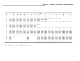 CAPITULO 1 Incremento de esfuerzos en una masa de suelo
19
0 0,2 0,4 0,6 0,8 1 1,2 1,5 2 3 4 5 6 7 8 10 12 14
0 0 0 0 0 0 0 0 0 0 0 0 0 0 0 0 0 0 0
0,1 0,09852 0,1014 0,11138 0,13424 0,18796 0,05388 -0,07899 -0,02672 -0,00845 -0,0021 -0,00084 -0,00042
0,2 0,18857 0,19306 0,20772 0,23524 0,25983 0,08513 -0,07759 -0,04448 0,01593 -0,00412 -0,00166 -0,00083 -0,00024 -0,00015 -0,00010
0,3 0,02636 0,26787 0,28018 0,29483 0,27527 0,10757 -0,04316 -0,04999 -0,02166 -0,00599 -0,00245
0,4 0,03202 0,32259 0,32748 0,32273 0,26925 0,12404 -0,00766 -0,04535 -0,02522
0,5 0,03578 0,35752 0,35323 0,33106 0,26236 0,13591 0,02165 -0,03455 -0,02651 -0,00991 -0,00388 -0,00199 -0,00116 -0,00073 -0,00049 -0,00025 -0,00014 -0,00009
0,6 0,37831 0,37531 0,36308 0,32822 0,25411 0,14440 0,04457 -0,02101
0,7 0,38487 0,37962 0,36072 0,31929 0,24638 0,14986 0,06200 -0,00702 -0,02329
0,8 0,38091 0,37408 0,35133 0,30699 0,23770 0,15292 0,07530 0,00611
0,9 0,36962 0,36275 0,33731 0,29299 0,22891 0,15404 0,08507 0,01795
1 0,35355 0,34553 0,32075 0,27819 0,21978 0,15355 0,09210 0,02814 -0,01005 -0,01115 -0,00608 -0,00344 -0,00210 -0,00135 -0,00092 -0,00048 -0,00028 -0,00018
1,2 0,31485 0,30730 0,28481 0,24836 0,20113 0,14915 0,10002 0,04378 0,00023 -0,00995 -0,00632 -0,00378 -0,00236 -0,00156 -0,00107
1,5 0,25602 0,25025 0,23338 0,20694 0,17368 0,13732 0,10193 0,05745 0,01385 -0,00669 -0,00600 -0,00401 -0,00265 -0,00181 -0,00126 -0,00068 -0,00040 -0,00026
2 0,17889 0,18144 0,16614 0,15198 0,13375 0,11331 0,09254 0,06371 0,02836 0,00028 -0,00410 -0,00371 -0,00278 -0,00202 -0,00148 -0,00084 -0,00050 -0,00033
2,5 0,12807 0,12633 0,12126 0,11327 0,10298 0,09130 0,07869 0,06022 0,03429 0,00661 -0,00130 -0,00271 -0,00250 -0,00201 -0,00156 -0,00094 -0,00059 -0,00039
3 0,09487 0,09394 0,09099 0,08635 0,08033 0,07325 0,06551 0,05354 0,03511 0,01112 0,00157 -0,00134 -0,00192 -0,00179 -0,00151 -0,00099 -0,00065 -0,00046
4 0,05707 0,05666 0,05562 0,05383 0,05145 0,04773 0,04532 0,03995 0,03666 0,01515 0,00595 0,00155 -0,00029 -0,00094 -0,00109 -0,00094 -0,00068 -0,00050
5 0,03772 0,03760 0,03384 0,02474 0,01522 0,00810 0,00371 0,00132 0,00013 -0,00043 -0,00070 -0,00061 -0,00049
6 0,02666 0,02468 0,01968 0,01380 0,00867 0,00496 0,00254 0,00110 0,00028 -0,00037 -0,00047 -0,00045
7 0,01980 0,01868 0,01577 0,01204 0,00842 0,00547 0,00332 0,00185 0,00093 -0,00002 -0,00029 -0,00037
8 0,01526 0,01459 0,01279 0,01034 0,00779 0,00554 0,00372 0,00236 0,00141 0,00035 -0,00008 -0,00025
9 0,01212 0,01170 0,01054 0,00888 0,00705 0,00533 0,00386 0,00265 0,00178 0,00066 0,00012 -0,00012
10 0,00879 0,00764 0,00631 0,00501 0,00382 0,00281 0,00199
z/R
r/R
Tabla 5(b). Variación de '
B con Rz y Rr (Das,1998).
 