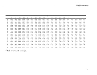 Mecánica de Suelos
22
0,1 0,2 0,3 0,4 0,5 0,6 0,7 0,8 0,9 1 1,2 1,4 1,6 1,8 2 3 4 5 6
0,1 0,0047 0,0092 0,0132 0,0168 0,0198 0,0222 0,0242 0,0258 0,0270 0,0279 0,0293 0,0301 0,0306 0,0309 0,0311 0,0315 0,0316 0,0316 0,0316
0,2 0,0092 0,0179 0,0259 0,0328 0,0387 0,0435 0,0473 0,0504 0,0528 0,0547 0,0573 0,0589 0,0599 0,0606 0,0610 0,0618 0,0619 0,0620 0,0620
0,3 0,0132 0,0259 0,0374 0,0474 0,0559 0,0629 0,0686 0,0731 0,0766 0,0794 0,0832 0,0856 0,0871 0,088 0,0887 0,0895 0,0904 0,0901 0,0902
0,4 0,0168 0,0328 0,0474 0,0602 0,0711 0,0801 0,0873 0,0931 0,0977 0,1013 0,1063 0,1094 0,1114 0,1126 0,1134 0,1145 0,1153 0,1154 0,1154
0,5 0,0198 0,0387 0,0559 0,0711 0,084 0,0947 0,1034 0,1104 0,1158 0,1202 0,1263 0,13 0,1324 0,134 0,135 0,1363 0,1372 0,1374 0,1374
0,6 0,0222 0,0435 0,0629 0,0801 0,0947 0,1069 0,1168 0,1247 0,1314 0,1361 0,1431 0,1475 0,1503 0,1521 0,1533 0,1548 0,156 0,1561 0,1562
0,7 0,0242 0,0474 0,0686 0,0873 0,1034 0,1169 0,1277 0,1365 0,1436 0,1491 0,157 0,162 0,1652 0,1672 0,1686 0,1704 0,1717 0,1719 0,1719
0,8 0,0258 0,0504 0,0731 0,0931 0,1104 0,1247 0,1365 0,1461 0,1537 0,1598 0,1684 0,1739 0,1774 0,1797 0,1812 0,1832 0,1847 0,1849 0,185
0,9 0,027 0,0528 0,0766 0,0977 0,1158 0,1311 0,1436 0,1537 0,1619 0,1684 0,1777 0,1836 0,1874 0,1899 0,1915 0,1938 0,1954 0,1956 0,1957
1,0 0,0279 0,0547 0,0794 0,1013 0,1202 0,1361 0,1491 0,1598 0,1684 0,1752 0,1851 0,1914 0,1955 0,1981 0,1999 0,2024 0,2042 0,2044 0,2045
1,2 0,0293 0,0573 0,0832 0,1063 0,1263 0,1431 0,157 0,1684 0,1777 0,1851 0,1958 0,2028 0,2073 0,2103 0,2124 0,2151 0,2172 0,2175 0,2176
1,4 0,0301 0,0589 0,0856 0,1094 0,13 0,1475 0,162 0,1739 0,1836 0,1914 0,2028 0,2102 0,2151 0,2184 0,2206 0,2236 0,226 0,2263 0,2264
1,6 0,0306 0,0599 0,0871 0,1114 0,1324 0,1503 0,1652 0,1774 0,1874 0,1955 0,2073 0,2151 0,2203 0,2237 0,2261 0,2294 0,232 0,2323 0,2325
1,8 0,0309 0,0606 0,088 0,1126 0,124 0,1521 0,1672 0,1707 0,1899 0,1981 0,2103 0,2183 0,2237 0,2274 0,2299 0,2333 0,2362 0,2366 0,2367
2,0 0,0311 0,061 0,0887 0,1134 0,135 0,1533 0,1686 0,1812 0,1915 0,1999 0,2124 0,2206 0,2261 0,2299 0,2325 0,2364 0,2391 0,2395 0,2397
2,5 0,0314 0,0616 0,0895 0,1145 0,1363 0,1548 0,1704 0,1832 0,1938 0,2024 0,2151 0,2236 0,2294 0,2333 0,2361 0,2401 0,2434 0,2439 0,2441
3,0 0,0315 0,0618 0,0898 0,115 0,1368 0,1555 0,1711 0,1841 0,1947 0,2034 0,2163 0,225 0,2309 0,235 0,2378 0,242 0,2455 0,2461 0,2463
4,0 0,0316 0,0619 0,0901 0,1153 0,1372 0,156 0,1717 0,1847 0,1954 0,2042 0,2172 0,226 0,232 0,2362 0,2391 0,2434 0,2472 0,2479 0,2481
5,0 0,0316 0,062 0,0901 0,1154 0,1374 0,1561 0,1719 0,1849 0,1956 0,2044 0,2175 0,2263 0,2324 0,2366 0,2395 0,2439 0,2479 0,2486 0,2489
6,0 0,0316 0,062 0,0902 0,1154 0,1374 0,1562 0,1719 0,185 0,1957 0,2045 0,2176 0,2264 0,2325 0,2367 0,2397 0,2441 0,2482 0,2489 0,2492
n
m
Tabla 6. Variación de 2I con m y n.
 