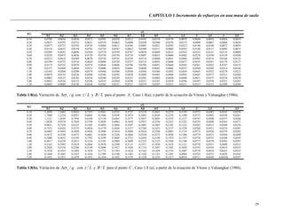 CAPITULO 1 Incremento de esfuerzos en una masa de suelo
29
0,1 0,2 0,3 0,4 0,5 0,6 0,7 0,8 0,9 1 1,5 2 2,5 3 3,5
0,10 0,0796 0,0636 0,0476 0,0372 0,0301 0,0250 0,0212 0,0183 0,0159 0,0139 0,0079 0,0050 0,0034 0,0024 0,0018
0,20 0,0637 0,0795 0,0732 0,0631 0,0539 0,0462 0,0400 0,0348 0,0306 0,0270 0,0155 0,0098 0,0067 0,0048 0,0036
0,30 0,0477 0,0733 0,0792 0,0756 0,0688 0,0615 0,0546 0,0485 0,0431 0,0385 0,0227 0,0146 0,0100 0,0072 0,0054
0,40 0,0374 0,0635 0,0759 0,0785 0,0758 0,0707 0,0647 0,0588 0,0531 0,0480 0,0293 0,0190 0,0131 0,0095 0,0072
0,50 0,0306 0,0547 0,0696 0,0764 0,0774 0,0749 0,0707 0,0656 0,0604 0,0553 0,0352 0,0232 0,0161 0,0118 0,0089
0,60 0,0258 0,0475 0,0630 0,0720 0,0758 0,0758 0,0734 0,0697 0,0653 0,0606 0,0402 0,0270 0,0190 0,0139 0,0106
0,70 0,0223 0,0418 0,0569 0,0670 0,0726 0,0745 0,0738 0,0714 0,0680 0,0641 0,0444 0,0305 0,0216 0,0160 0,0122
0,80 0,0196 0,0372 0,0516 0,0620 0,0686 0,0720 0,0727 0,0716 0,0692 0,0660 0,0477 0,0335 0,0241 0,0179 0,0137
0,90 0,0174 0,0335 0,0470 0,0574 0,0646 0,0688 0,0706 0,0706 0,0691 0,0668 0,0503 0,0361 0,0263 0,0197 0,0152
1,00 0,0157 0,0304 0,0430 0,0531 0,0606 0,0654 0,0681 0,0688 0,0682 0,0666 0,0523 0,0384 0,0284 0,0214 0,0166
1,50 0,0105 0,0206 0,0298 0,0379 0,0446 0,0500 0,0540 0,0568 0,0584 0,0592 0,0544 0,0445 0,0352 0,0279 0,0223
2,00 0,0079 0,0155 0,0226 0,0290 0,0346 0,0392 0,0430 0,0460 0,0482 0,0498 0,0503 0,0447 0,0377 0,0313 0,0260
2,50 0,0063 0,0125 0,0182 0,0234 0,0280 0,0320 0,0353 0,0381 0,0403 0,0420 0,0448 0,0421 0,0375 0,0324 0,0278
3,00 0,0053 0,0104 0,0152 0,0196 0,0235 0,0269 0,0298 0,0323 0,0343 0,0359 0,0396 0,0387 0,0358 0,0321 0,0283
3,50 0,0045 0,0089 0,0130 0,0168 0,0202 0,0232 0,0257 0,0279 0,0297 0,0312 0,0351 0,0353 0,0335 0,0309 0,0280
B/L
z/L
Tabla 1.8(a). Variación de qv / con Lz / y LB / para el punto A; Caso 1.8(a), a partir de la ecuación de Vitone y Valsangkar (1986).
0,1 0,2 0,3 0,4 0,5 0,6 0,7 0,8 0,9 1 1,5 2 2,5 3 3,5
0,10 2,4850 1,4465 0,9816 0,7255 0,5641 0,4532 0,3727 0,3118 0,2645 0,2270 0,1195 0,0725 0,0483 0,0343 0,0256
0,20 1,7480 1,2224 0,8957 0,6865 0,5446 0,4430 0,3674 0,3093 0,2636 0,2270 0,1208 0,0737 0,0492 0,0350 0,0261
0,30 1,3121 1,0169 0,7956 0,6344 0,5158 0,4265 0,3577 0,3037 0,2605 0,2254 0,1217 0,0747 0,0500 0,0357 0,0266
0,40 1,0429 0,8570 0,7028 0,5798 0,4828 0,4062 0,3450 0,2957 0,2556 0,2225 0,1222 0,0755 0,0508 0,0363 0,0271
0,50 0,8631 0,7356 0,6235 0,5285 0,4495 0,3844 0,3307 0,2863 0,2493 0,2185 0,1222 0,0762 0,0515 0,0369 0,0276
0,60 0,7355 0,6424 0,5575 0,4826 0,4179 0,3626 0,3157 0,2760 0,2423 0,2137 0,1220 0,0768 0,0521 0,0374 0,0281
0,70 0,6405 0,5693 0,5029 0,4426 0,3890 0,3418 0,3009 0,2654 0,2348 0,2085 0,1214 0,0772 0,0526 0,0379 0,0285
0,80 0,5672 0,5109 0,4575 0,4081 0,3630 0,3226 0,2866 0,2550 0,2273 0,2030 0,1206 0,0774 0,0531 0,0384 0,0289
0,90 0,5090 0,4633 0,4195 0,3782 0,3399 0,3049 0,2733 0,2450 0,2198 0,1974 0,1197 0,0776 0,0535 0,0388 0,0293
1,00 0,4617 0,4239 0,3873 0,3524 0,3195 0,2889 0,2609 0,2355 0,2125 0,1920 0,1186 0,0777 0,0539 0,0393 0,0297
1,50 0,3163 0,2992 0,2819 0,2644 0,2470 0,2298 0,2131 0,1971 0,1820 0,1678 0,1121 0,0770 0,0551 0,0409 0,0313
2,00 0,2420 0,2336 0,2246 0,2149 0,2046 0,1937 0,1826 0,1716 0,1607 0,1502 0,1059 0,0755 0,0554 0,0419 0,0325
2,50 0,1970 0,1935 0,1892 0,1838 0,1775 0,1703 0,1624 0,1542 0,1459 0,1376 0,1007 0,0739 0,0554 0,0425 0,0335
3,00 0,1669 0,1665 0,1652 0,1626 0,1589 0,1540 0,1483 0,1420 0,1353 0,1285 0,0966 0,0724 0,0552 0,0430 0,0342
3,50 0,1453 0,1471 0,1479 0,1473 0,1454 0,1422 0,1379 0,1330 0,1274 0,1217 0,0934 0,0711 0,0549 0,04326 0,0347
B/L
z/L
Tabla 1.8(b). Variación de qv / con Lz / y LB / para el punto C ; Caso 1.8 (a), a partir de la ecuación de Vitone y Valsangkar (1986).
 