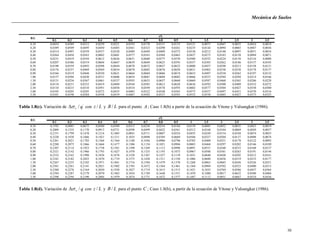 Mecánica de Suelos
30
0,1 0,2 0,3 0,4 0,5 0,6 0,7 0,8 0,9 1 1,5 2 2,5 3 3,5
0,10 0,0454 0,0389 0,0312 0,0259 0,0221 0,0193 0,0170 0,0151 0,0135 0,0121 0,0073 0,0047 0,0033 0,0024 0,0018
0,20 0,0389 0,0509 0,0495 0,0450 0,0403 0,0361 0,0323 0,0290 0,0261 0,0235 0,0144 0,0094 0,0065 0,0047 0,0036
0,30 0,0314 0,0497 0,0559 0,0557 0,0528 0,0489 0,0449 0,0409 0,0372 0,0338 0,0212 0,0140 0,0097 0,0071 0,0054
0,40 0,0264 0,0458 0,0563 0,0602 0,0601 0,0577 0,0543 0,0504 0,0465 0,0427 0,0275 0,0183 0,0128 0,0094 0,0071
0,50 0,0231 0,0419 0,0544 0,0612 0,0636 0,0631 0,0608 0,0575 0,0538 0,0500 0,0332 0,0224 0,0158 0,0116 0,0088
0,60 0,0207 0,0386 0,0519 0,0604 0,0647 0,0659 0,0649 0,0625 0,0593 0,0557 0,0383 0,0262 0,0186 0,0137 0,0105
0,70 0,0190 0,0359 0,0493 0,0588 0,0644 0,0670 0,0672 0,0657 0,0632 0,0600 0,0427 0,0298 0,0213 0,0158 0,0121
0,80 0,0176 0,0337 0,0469 0,0569 0,0634 0,0670 0,0682 0,0676 0,0658 0,0631 0,0465 0,0330 0,0238 0,0178 0,0137
0,90 0,0166 0,0319 0,0448 0,0550 0,0621 0,0664 0,0684 0,0686 0,0674 0,0653 0,0497 0,0358 0,0262 0,0197 0,0152
1,00 0,0157 0,0304 0,0430 0,0531 0,0606 0,0654 0,0681 0,0688 0,0682 0,0666 0,0523 0,0384 0,0284 0,0214 0,0166
1,50 0,0131 0,0256 0,0367 0,0461 0,0537 0,0593 0,0633 0,0657 0,0668 0,0669 0,0587 0,0468 0,0365 0,0286 0,0228
2,00 0,0118 0,0231 0,0332 0,0419 0,0489 0,0544 0,0585 0,0612 0,0628 0,0636 0,0592 0,0500 0,0409 0,0332 0,0272
2,50 0,0110 0,0215 0,0310 0,0391 0,0458 0,0510 0,0549 0,0576 0,0593 0,0602 0,0577 0,0504 0,0427 0,0358 0,0300
3,00 0,0105 0,0205 0,0295 0,0372 0,0435 0,0485 0,0522 0,0548 0,0565 0,0575 0,0557 0,0497 0,0431 0,0370 0,0316
3,50 0,0101 0,0198 0,0284 0,0358 0,0419 0,0467 0,0502 0,0527 0,0543 0,0552 0,0538 0,0485 0,0427 0,0373 0,0325
B/L
z/L
Tabla 1.8(c). Variación de '
/ qv con Lz / y LB / para el punto A; Caso 1.8(b) a partir de la ecuación de Vitone y Valsangkar (1986).
0,1 0,2 0,3 0,4 0,5 0,6 0,7 0,8 0,9 1 1,5 2 2,5 3 3,5
0,10 0,1592 0,0985 0,0675 0,0500 0,0389 0,0313 0,0258 0,0216 0,0184 0,0159 0,0085 0,0052 0,0035 0,0025 0,0019
0,20 0,2009 0,1535 0,1170 0,0913 0,0731 0,0598 0,0499 0,0422 0,0361 0,0312 0,0168 0,0104 0,0069 0,0050 0,0037
0,30 0,2151 0,1799 0,1478 0,1214 0,1005 0,0841 0,0711 0,0607 0,0524 0,0455 0,0249 0,0154 0,0104 0,0074 0,0055
0,40 0,2220 0,1938 0,1666 0,1421 0,1211 0,1035 0,0890 0,0769 0,0669 0,0586 0,0327 0,0204 0,0137 0,0098 0,0074
0,50 0,2261 0,2021 0,1785 0,1564 0,1364 0,1188 0,1036 0,0906 0,0796 0,0702 0,0400 0,0251 0,0170 0,0122 0,0092
0,60 0,2288 0,2075 0,1866 0,1664 0,1477 0,1306 0,1154 0,1021 0,0904 0,0803 0,0468 0,0297 0,0202 0,0146 0,0109
0,70 0,2307 0,2114 0,1923 0,1738 0,1561 0,1398 0,1249 0,1115 0,0996 0,0891 0,0531 0,0340 0,0233 0,0168 0,0127
0,80 0,2321 0,2142 0,1966 0,1793 0,1627 0,1470 0,1325 0,1193 0,1073 0,0967 0,0588 0,0381 0,0263 0,0191 0,0144
0,90 0,2332 0,2165 0,1998 0,1836 0,1678 0,1528 0,1387 0,1257 0,1139 0,1031 0,0640 0,0420 0,0292 0,0212 0,0161
1,00 0,2341 0,2182 0,2025 0,1870 0,1719 0,1575 0,1438 0,1311 0,1194 0,1086 0,0688 0,0456 0,0319 0,0233 0,0177
1,50 0,2367 0,2235 0,2102 0,1971 0,1841 0,1716 0,1594 0,1479 0,1370 0,1268 0,0863 0,0603 0,0436 0,0326 0,0251
2,00 0,2381 0,2261 0,2141 0,2021 0,1902 0,1785 0,1672 0,1564 0,1461 0,1364 0,0969 0,0702 0,0523 0,0400 0,0313
2,50 0,2388 0,2276 0,2164 0,2050 0,1938 0,1827 0,1719 0,1615 0,1515 0,1421 0,1035 0,0769 0,0586 0,0457 0,0364
3,00 0,2394 0,2287 0,2179 0,2070 0,1962 0,1854 0,1749 0,1648 0,1551 0,1459 0,1080 0,0817 0,0632 0,0500 0,0404
3,50 0,2398 0,2294 0,2190 0,2084 0,1979 0,1874 0,1771 0,1672 0,1577 0,1487 0,1113 0,0851 0,0667 0,0534 0,0436
B/L
z/L
Tabla 1.8(d). Variación de qv / con Lz / y LB / para el punto C ; Caso 1.8(b), a partir de la ecuación de Vitone y Valsangkar (1986).
 