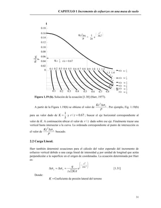 CAPITULO 1 Incremento de esfuerzos en una masa de suelo
31
r/z
r/z
r/z
r/z
r/z
r/z0.1 0.2 0.3 0.4 0.5 0.6 0.7 0.8
1.3 1.4
P
r/z = 0.67
3
1
1
4
1
5
1
6
1
7
1
8
1.2
1.1
1.0
0.9


z2

K 1
5
vz2
K K K
K=
K=
K=
K=
K=
K=
0.14
0.16
0.18
0.12
0.10
0.08
0.06
0.04
0.02
0 0.1 0.2 0.3 0.4 0.5 0.6 0.7 0.8 0.9 1.0 1.1 1.2
P
1
e
r2
z2
2
2
Figura 1.19 (b). Solución de la ecuación [1.30] (Harr, 1977).
A partir de la Figura 1.19(b) se obtiene el valor de
P
Kz v2
. Por ejemplo, Fig. 1.19(b)
para un valor dado de
5
1
K y 67.0/ zr ; buscar el eje horizontal correspondiente al
valor de K. A continuación ubicar el valor de zr / dado sobre ese eje. Finalmente trazar una
vertical hasta intersectar a la curva. La ordenada correspondiente al punto de intersección es
el valor de
P
Kz v2
buscado.
2.2 Carga Lineal.
Harr también determinó ecuaciones para el cálculo del valor esperado del incremento de
esfuerzo vertical debido a una carga lineal de intensidad q por unidad de longitud que actúa
perpendicular a la superficie en el origen de coordenadas. La ecuación determinada por Harr
es:










2
2
2
2
Kz
x
vz e
Kz
q

 [1.31]
Donde:
K Coeficiente de presión lateral del terreno
 