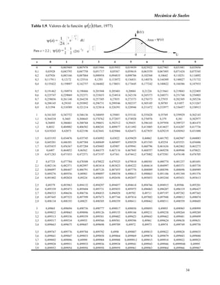 Mecánica de Suelos
34
Tabla 1.9. Valores de la función  z (Harr, 1977)
Area =
0 z U
(U)
(z)(z) =

 
z
e
U
2
dU
2
Para z > 2.2 ; (z) =
1
2
1
2 (2

e
z
2
2
0 0 0,003969 0,007978 0,011966 0,015953 0,019939 0,023922 0,027903 0,031881 0,035856
0,1 0,03928 0,043795 0,047758 0,051717 0,05567 0,059618 0,063559 0,067495 0,071424 0,075345
0,2 0,07926 0,083166 0,087064 0,090954 0,094835 0,098706 0,102568 0,10642 0,110251 0,114092
0,3 0,117911 0,12172 0,125516 0,1293 0,133072 0,136831 0,140576 0,144309 0,148027 0,151732
0,4 0,155422 0,159097 0,162757 0,166402 0,170031 0,173645 0,177242 0,180822 0,184386 0,187933
0,5 0,191462 0,194974 0,198466 0,201944 0,205401 0,20884 0,21226 0,215661 0,219043 0,222405
0,6 0,225747 0,229069 0,232371 0,235653 0,234914 0,242154 0,245373 0,248571 0,251748 0,254903
0,7 0,258036 0,261148 0,264238 0,257305 0,27035 0,273373 0,276373 0,27935 0,282305 0,285236
0,8 0,288145 0,29103 0,293892 0,296731 0,299546 0,302337 0,305105 0,30785 0,31057 0,313267
0,9 0,31594 0,318589 0,321214 0,323814 0,326391 0,328944 0,331472 0,333977 0,336457 0,338913
1 0,341345 0,343752 0,346136 0,348495 0,35083 0,353141 0,355428 0,35769 0,359929 0,362143
1,1 0,364334 0,3665 0,368643 0,370762 0,372857 0,374928 0,376976 0,379 0,381 0,382977
1,2 0,38493 0,386861 0,388768 0,390651 0,392512 0,39435 0,396165 0,397958 0,399727 0,401475
1,3 0,4032 0,404902 0,406582 0,408241 0,409877 0,411492 0,413085 0,414657 0,416207 0,417736
1,4 0,419243 0,42073 0,422196 0,423641 0,425066 0,426471 0,427855 0,429219 0,430563 0,431888
1,5 0,433193 0,434476 0,435745 0,436992 0,43822 0,439429 0,44062 0,441792 0,442947 0,444083
1,6 0,445201 0,446301 0,447384 0,448449 0,449497 0,450529 0,451543 0,45254 0,453521 0,454486
1,7 0,455435 0,456367 0,457284 0,458485 0,45907 0,459941 0,460796 0,461636 0,462462 0,463273
1,8 0,6407 0,464852 0,46562 0,466375 0,467116 0,467843 0,468557 0,469258 0,469946 0,470621
1,9 0,471283 0,471933 0,472571 0,473197 0,47361 0,474412 0,475002 0,475581 0,476148 0,476705
2 0,47725 0,477784 0,478308 0,478822 0,479325 0,479818 0,480301 0,480774 0,481237 0,481691
2,1 0,482136 0,482571 0,482997 0,483414 0,483823 0,484222 0,484614 0,484997 0,485371 0,485738
2,2 0,486097 0,486447 0,486791 0,487126 0,487455 0,487776 0,488089 0,488396 0,488696 0,488989
2,3 0,489276 0,489556 0,48983 0,490097 0,490358 0,490613 0,490863 0,491106 0,491344 0,491576
2,4 0,491802 0,492024 0,49224 0,492451 0,492656 0,492857 0,493053 0,493244 0,493431 0,493613
2,5 0,49379 0,493963 0,494132 0,494297 0,494457 0,494614 0,494766 0,494915 0,49506 0,495201
2,6 0,495339 0,495473 0,495604 0,495731 0,495855 0,495975 0,496063 0,496207 0,496319 0,496427
2,7 0,496533 0,496636 0,496736 0,496833 0,496928 0,49702 0,49711 0,497197 0,497282 0,497365
2,8 0,497445 0,497523 0,497599 0,497673 0,497744 0,497814 0,497882 0,497948 0,498012 0,498074
2,9 0,498134 0,498193 0,49825 0,498305 0,498359 0,498411 0,498462 0,498511 0,498559 0,498605
3 0,49865 0,498694 0,498736 0,498777 0,498817 0,498856 0,498893 0,49893 0,498965 0,498999
3,1 0,499032 0,499065 0,499096 0,499126 0,499155 0,499184 0,499211 0,499238 0,499264 0,499289
3,2 0,499313 0,499336 0,499359 0,499381 0,499402 0,499423 0,499443 0,499462 0,499481 0,499499
3,3 0,499517 0,499534 0,49955 0,499566 0,499581 0,499596 0,49961 0,499624 0,499638 0,499651
3,4 0,499663 0,499675 0,499687 0,499698 0,499709 0,49972 0,49973 0,49974 0,499749 0,499758
3,5 0,499767 0,499776 0,499784 0,499792 0,4998 0,499807 0,499815 0,499822 0,499828 0,499835
3,6 0,499841 0,499847 0,499853 0,499858 0,499864 0,499869 0,499874 0,499879 0,499883 0,499888
3,7 0,499892 0,499896 0,49999 0,499904 0,499908 0,4999912 0,499915 0,499918 0,499922 0,499925
3,8 0,499928 0,499931 0,499933 0,499936 0,499938 0,499941 0,499943 0,499946 0,4999948 0,49995
3,9 0,499952 0,499954 0,499956 0,499958 0,499959 0,499961 0,499963 0,499964 0,499966 0,499967
7 8 93 4 5 6z 0 1 2
 