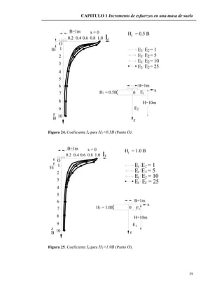 CAPITULO 1 Incremento de esfuerzos en una masa de suelo
39
H1 = 0.5B
B=1m
H1
B=1m
H=10m
0.40.2 0.6 0.8 1.0 I
O
1
2
3
5
6
7
8
9
10z
4
z
x = 0
B
H = 0.5 B1
1E 2E = 1
1E E = 52
1E E = 102
1E E = 252
1E
2E
x
z
0
Figura 24. Coeficiente I4 para H1=0.5B (Punto O).
z
B
x
2
E
10
9
8
7
z
E
0 1
E
E
E
E
H = 1.0 Bx = 0
2
4
5
6
3
O
1
0.2 0.60.4 0.8 4I1.0
1
2E = 51
E = 2521
1 2
E = 121
E = 10
H1
B=1m
H=10m
B=1m
H1 = 1.0B
Figura 25. Coeficiente I4 para H1=1.0B (Punto O).
 