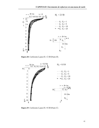 CAPITULO 1 Incremento de esfuerzos en una masa de suelo
41
z
z 10B
x = 0
3
8
9
7
6
5
4
0.2
1
2
O
0.60.4 0.8
H = 2.5 B
0
I1.0 4
1
21E
E E = 25
E = 10
x
E2
E1
1 2
E = 5
E = 11E
1E
2
2
B=1m
H1 = 2.5B
H=10m
H1
B=1m
Figura 28. Coeficiente I4 para H1=2.5B (Punto O).
E = 10
E = 25
C7 E
9
B
z 10
8
2E
z
1
0.5
2
6
5
3
4
0.1
B=1m
1
C
0.40.2 0.3
x = 0.5 B
E = 5E 21
B=1m
E1
E1
2
2
H = 0.5 B
4I
E1 E = 12
1
x
H=10m
x = 0.5B
H1
H1
Figura 29. Coeficiente I4 para H1=0.5B (Punto C).
 