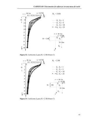 CAPITULO 1 Incremento de esfuerzos en una masa de suelo
43
0.1
3
10B
9
z
8
5
7
6
4
C
2
1
21E E = 10
E = 25
z
2E
E
1
x = 0.5B
C E
x
21
0.4
x = 0.5 B
0.30.2 0.5 I4
E
E
H = 2.0 B1
2
2
E = 1
E = 5
1
1
B=1m
H1
H1 = 2.0B
H=10m
B=1m
Figura 32. Coeficiente I4 para H1=2.0B (Punto C).
C
10z
B
8
9
7
5
6
4
2
3
1 2
2
2
2E = 25
E = 10
x = 0.5B
E = 1
E = 5
C
z
E2
E1
E1
E
E
E1
1
1
x
I0.30.20.1
x = 0.5 B
0.4 0.5
H = 2.5B
z
1
B=1m
H1
B=1m
H1 = 2.5B
H=10m
Figura 33. Coeficiente I4 para H1=2.5B (Punto C).
 