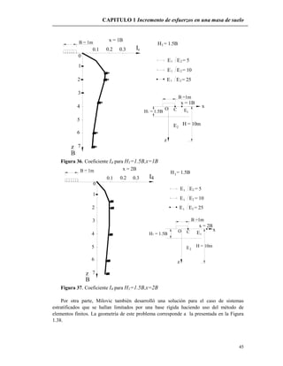 CAPITULO 1 Incremento de esfuerzos en una masa de suelo
45
0.2
x = 1B
6
7z
B
0
3
2
5
4
1
0.1
E2
z
H = 1.5B
1
1
CO
E
1E
E
0.3 4I
1
x = 1B
E1
x
E = 5
E = 10
E = 25
2
2
2
B = 1m
H1 = 1.5B
H = 10m
B =1m
Figura 36. Coeficiente I4 para H1=1.5B,x=1B
H = 1.5B
B =1m
7
6
B
z
5
4
z
E2
O C
x = 2B
0.2
0
1
3
2
B = 1m
0.1 0.3 I4
1E
1E
E1
1
x = 2B
E1
x
2E = 5
E = 10
E = 252
2
H1 = 1.5B
H = 10m
Figura 37. Coeficiente I4 para H1=1.5B,x=2B
Por otra parte, Milovic también desarrolló una solución para el caso de sistemas
estratificados que se hallan limitados por una base rígida haciendo uso del método de
elementos finitos. La geometría de este problema corresponde a la presentada en la Figura
1.38.
 