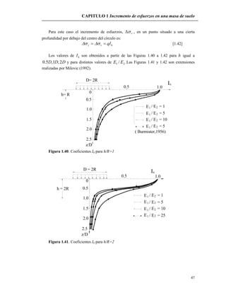 CAPITULO 1 Incremento de esfuerzos en una masa de suelo
47
Para este caso el incremento de esfuerzos, v , en un punto situado a una cierta
profundidad por debajo del centro del círculo es:
6qIvz   [1.42]
Los valores de 6I son obtenidos a partir de las Figuras 1.40 a 1.42 para h igual a
DDD 2,1,5.0 y para distintos valores de 21 / EE .Las Figuras 1.41 y 1.42 son extensiones
realizadas por Milovic (1992).
0.5 1.0
I
0
0.5
1.0
1.5
2.0
2.5
z/D
E
6
1 / E = 12
E / E = 521
E / E = 1021
E / E = 521
( Burmister,1956)
D= 2R
h= R
Figura 1.40. Coeficientes I6 para h/R=1
1E
E
0.5
1.0
0
0.5
1E
2
2
1.0
6I
2
E1 2/ E = 25
D = 2R
h = 2R
/ E = 10
/ E = 5
/ E = 1
z/D
2.0
2.5
1.5
1
Figura 1.41. Coeficientes I6 para h/R=2
 