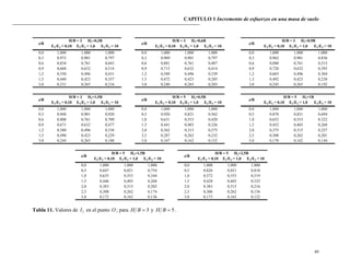 CAPITULO 1 Incremento de esfuerzos en una masa de suelo
49
E1/E2 = 0,10 E1/E2 = 1,0 E1/E2 = 10 E1/E2 = 0,10 E1/E2 = 1,0 E1/E2 = 10 E1/E2 = 0,10 E1/E2 = 1,0 E1/E2 = 10
0,0 1,000 1,000 1,000 0,0 1,000 1,000 1,000 0,0 1,000 1,000 1,000
0,3 0,972 0,901 0,797 0,3 0,969 0,901 0,797 0,3 0,962 0,901 0,836
0,6 0,834 0,761 0,643 0,6 0,881 0,761 0,487 0,6 0,880 0,761 0,515
0,9 0,668 0,632 0,514 0,9 0,715 0,632 0,414 0,9 0,720 0,632 0,395
1,2 0,550 0,496 0,431 1,2 0,589 0,496 0,339 1,2 0,603 0,496 0,304
1,5 0,440 0,423 0,357 1,5 0,472 0,423 0,285 1,5 0,492 0,423 0,238
3,0 0,231 0,265 0,216 3,0 0,240 0,265 0,203 3,0 0,245 0,265 0,192
z/B
H/B = 3 H1=0,3B
z/B
H/B = 3 H1=0,6B
z/B
H/B = 3 H1=0,9B
E1/E2 = 0,10 E1/E2 = 1,0 E1/E2 = 10 E1/E2 = 0,10 E1/E2 = 1,0 E1/E2 = 10 E1/E2 = 0,10 E1/E2 = 1,0 E1/E2 = 10
0,0 1,000 1,000 1,000 0,0 1,000 1,000 1,000 0,0 1,000 1,000 1,000
0,3 0,948 0,901 0,920 0,5 0,920 0,821 0,562 0,5 0,870 0,821 0,694
0,6 0,808 0,761 0,709 1,0 0,631 0,553 0,420 1,0 0,652 0,553 0,322
0,9 0,671 0,632 0,477 1,5 0,441 0,403 0,326 1,5 0,452 0,403 0,268
1,2 0,580 0,496 0,338 2,0 0,362 0,315 0,275 2,0 0,375 0,315 0,227
1,5 0,490 0,423 0,229 2,5 0,287 0,262 0,232 2,5 0,300 0,262 0,201
3,0 0,244 0,265 0,188 5,0 0,167 0,162 0,152 5,0 0,170 0,162 0,144
z/B
H/B = 5 H1=1B
z/B
H/B = 3 H1=1,5B
z/B
H/B = 5 H1=0,5B
E1/E2 = 0,10 E1/E2 = 1,0 E1/E2 = 10 E1/E2 = 0,10 E1/E2 = 1,0 E1/E2 = 10
0,0 1,000 1,000 1,000 0,0 1,000 1,000 1,000
0,5 0,847 0,821 0,754 0,5 0,826 0,821 0,810
1,0 0,635 0,553 0,344 1,0 0,572 0,553 0,519
1,5 0,446 0,403 0,268 1,5 0,428 0,403 0,325
2,0 0,383 0,315 0,202 2,0 0,383 0,315 0,216
2,5 0,308 0,262 0,174 2,5 0,306 0,262 0,156
5,0 0,172 0,162 0,136 5,0 0,173 0,162 0,122
z/B
H/B = 5 H1=1,5B
z/B
H/B = 5 H1=2,5B
Tabla 11. Valores de 5I en el punto O ; para 3BH y 5BH .
 