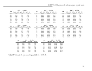 CAPITULO 1 Incremento de esfuerzos en una masa de suelo
51
E1/E2 = 0,10 E1/E2 = 1,0 E1/E2 = 10 E1/E2 = 0,10 E1/E2 = 1,0 E1/E2 = 10 E1/E2 = 0,10 E1/E2 = 1,0 E1/E2 = 10
0,0 0,500 0,500 0,500 0,0 0,500 0,500 0,500 0,0 0,500 0,500 0,500
0,3 0,498 0,493 0,482 0,3 0,499 0,493 0,451 0,3 0,500 0,493 0,451
0,6 0,484 0,473 0,450 0,6 0,489 0,473 0,393 0,6 0,488 0,473 0,396
0,9 0,453 0,436 0,414 0,9 0,459 0,436 0,361 0,9 0,463 0,436 0,341
1,2 0,419 0,394 0,381 1,2 0,430 0,394 0,332 1,2 0,438 0,394 0,301
1,5 0,381 0,357 0,347 1,5 0,393 0,357 0,307 1,5 0,401 0,357 0,272
3,0 0,268 0,249 0,246 3,0 0,270 0,249 0,236 3,0 0,272 0,249 0,221
H/B = 3 H1=0,3B H/B = 3 H1=0,9B
z/B
H/B = 3 H1=0,6B
z/B z/B
E1/E2 = 0,10 E1/E2 = 1,0 E1/E2 = 10 E1/E2 = 0,10 E1/E2 = 1,0 E1/E2 = 10 E1/E2 = 0,10 E1/E2 = 1,0 E1/E2 = 10
0,0 0,500 0,500 0,500 0,0 0,500 0,500 0,500 0,0 0,500 0,500 0,500
0,3 0,498 0,493 0,482 0,5 0,490 0,478 0,426 0,5 0,492 0,478 0,412
0,6 0,484 0,473 0,428 1,0 0,440 0,412 0,358 1,0 0,460 0,412 0,284
0,9 0,465 0,436 0,354 1,5 0,369 0,340 0,299 1,5 0,391 0,340 0,249
1,2 0,437 0,394 0,291 2,0 0,315 0,284 0,259 2,0 0,333 0,284 0,213
1,5 0,404 0,357 0,244 2,5 0,263 0,244 0,223 2,5 0,278 0,244 0,187
3,0 0,274 0,249 0,193 5,0 0,157 0,158 0,146 5,0 0,161 0,158 0,138
z/B
H/B = 5 H1=B
z/B z/B
H/B = 3 H1=1,5B H/B = 5 H1=0,5B
E1/E2 = 0,10 E1/E2 = 1,0 E1/E2 = 10 E1/E2 = 0,10 E1/E2 = 1,0 E1/E2 = 10
0,0 0,500 0,500 0,500 0,0 0,500 0,500 0,500
0,5 0,489 0,478 0,424 0,5 0,484 0,478 0,469
1,0 0,460 0,412 0,293 1,0 0,430 0,412 0,379
1,5 0,394 0,340 0,238 1,5 0,373 0,340 0,274
2,0 0,340 0,284 0,194 2,0 0,329 0,784 0,205
2,5 0,288 0,244 0,161 2,5 0,288 0,244 0,150
5,0 0,164 0,158 0,131 5,0 0,164 0,158 0,121
z/B
H/B = 5 H1=1,5B
z/B
H/B = 5 H1=1,5B
Tabla 13. Valores de 5I en el punto C ; para 3BH y 5BH .
 