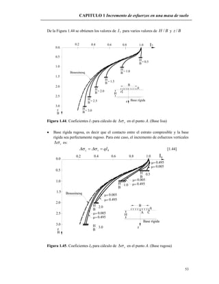 CAPITULO 1 Incremento de esfuerzos en una masa de suelo
53
De la Figura 1.44 se obtienen los valores de 7I para varios valores de BH / y Bz /
H
B= 1.5
=
H
B 0.5
=
H
B 1.0
=
H
B 2.0
=
H
B 2.5
=
H
B 3.0
0.0.
0.5
1.0
1.5
2.0
2.5
3.0
0.2 0.4 0.6 0.8 1.0 I7
B
z
Boussinesq
H
q
Base rígidaz
z
B
Figura 1.44. Coeficientes I7 para cálculo de v en el punto A. (Base lisa)
 Base rígida rugosa, es decir que el contacto entre el estrato compresible y la base
rígida sea perfectamente rugoso. Para este caso, el incremento de esfuerzos verticales
v es:
8qIvz   [1.44]
2.0
B
H
1.0
B
H
0.5
B
H
Boussinesq
8
 0.005
0.495
0.005
0.495
0.005
0.495
0.005
0.495
H
B
q
Base rígida
A C
z
0.2 0.4 0.6 0.8 1.0 I
0.0
0.5
1.0
1.5
2.0
2.5
3.0
z
B
H
B
3.0
Figura 1.45. Coeficientes I8 para cálculo de v en el punto A. (Base rugosa)
 