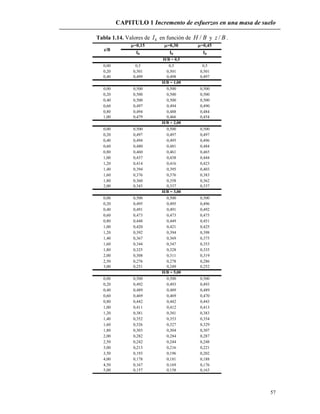 CAPITULO 1 Incremento de esfuerzos en una masa de suelo
57
Tabla 1.14. Valores de 8I en función de BH / y Bz / .
=0,15 =0,30 =0,45
I8 I8 I8
0,00 0,5 0,5 0,5
0,20 0,501 0,501 0,501
0,40 0,499 0,498 0,497
0,00 0,500 0,500 0,500
0,20 0,500 0,500 0,500
0,40 0,500 0,500 0,500
0,60 0,497 0,494 0,490
0,80 0,494 0,488 0,484
1,00 0,479 0,466 0,454
0,00 0,500 0,500 0,500
0,20 0,497 0,497 0,497
0,40 0,494 0,495 0,496
0,60 0,480 0,481 0,484
0,80 0,460 0,461 0,465
1,00 0,437 0,438 0,444
1,20 0,414 0,416 0,423
1,40 0,394 0,395 0,403
1,60 0,376 0,376 0,383
1,80 0,360 0,358 0,362
2,00 0,343 0,337 0,337
0,00 0,500 0,500 0,500
0,20 0,495 0,495 0,496
0,40 0,491 0,491 0,492
0,60 0,473 0,473 0,475
0,80 0,448 0,449 0,451
1,00 0,420 0,421 0,425
1,20 0,392 0,394 0,398
1,40 0,367 0,369 0,375
1,60 0,344 0,347 0,353
1,80 0,325 0,328 0,335
2,00 0,308 0,311 0,319
2,50 0,276 0,278 0,286
3,00 0,251 0,249 0,252
0,00 0,500 0,500 0,500
0,20 0,492 0,493 0,493
0,40 0,489 0,489 0,489
0,60 0,469 0,469 0,470
0,80 0,442 0,442 0,443
1,00 0,411 0,412 0,413
1,20 0,381 0,381 0,383
1,40 0,352 0,353 0,354
1,60 0,326 0,327 0,329
1,80 0,303 0,304 0,307
2,00 0,282 0,284 0,287
2,50 0,242 0,244 0,248
3,00 0,213 0,216 0,221
3,50 0,193 0,196 0,202
4,00 0,178 0,181 0,188
4,50 0,167 0,169 0,176
5,00 0,157 0,158 0,163
H/B = 3,00
H/B = 5,00
z/B
H/B = 0,5
H/B = 1,00
H/B = 2,00
 