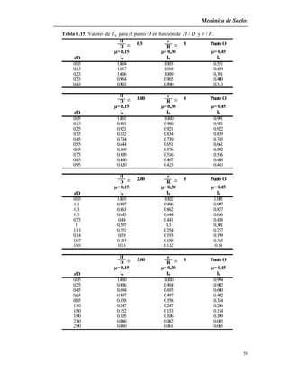 Mecánica de Suelos
58
Tabla 1.15. Valores de 9I para el punto O en función de DH / y Rr / .
H r
D R
= 0,15 = 0,30 = 0,45
z/D I9 I9 I9
0.03 1.004 1.003 0.551
0.13 1.017 1.018 0.459
0.23 1.006 1.009 0.391
0.33 0.964 0.965 0.400
0.43 0.903 0.896 0.513
H r
D R
= 0,15 = 0,30 = 0,45
z/D I9 I9 I9
0.05 1.001 1.000 0.991
0.15 0.981 0.980 0.981
0.25 0.921 0.921 0.922
0.35 0.832 0.834 0.839
0.45 0.734 0.739 0.745
0.55 0.644 0.651 0.661
0.65 0.569 0.576 0.592
0.75 0.509 0.516 0.536
0.85 0.460 0.467 0.488
0.95 0.420 0.423 0.443
H r
D R
= 0,15 = 0,30 = 0,45
z/D I9 I9 I9
0.03 1.003 1.002 1.001
0.1 0.997 0.996 0.997
0.3 0.863 0.862 0.857
0.5 0.645 0.644 0.636
0.73 0.44 0.441 0.438
1 0.297 0.3 0.301
1.13 0.251 0.254 0.257
0.14 0.19 0.193 0.199
1.67 0.154 0.158 0.165
1.93 0.13 0.132 0.14
H r
D R
= 0,15 = 0,30 = 0,45
z/D I9 I9 I9
0.05 1.000 1.000 0.994
0.25 0.906 0.904 0.902
0.45 0.694 0.693 0.690
0.65 0.497 0.497 0.492
0.85 0.358 0.358 0.354
1.10 0.247 0.247 0.246
1.50 0.152 0.153 0.154
1.90 0.105 0.106 0.109
2.30 0.080 0.082 0.085
2.90 0.060 0.061 0.065
0.5 0 Punto O
1.00 0 Punto O
2.00 0 Punto O
3.00 0 Punto O
 