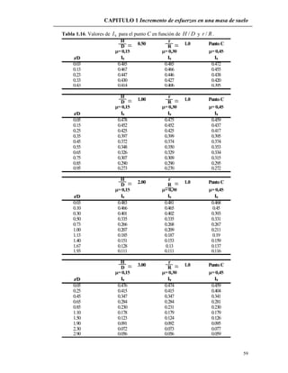 CAPITULO 1 Incremento de esfuerzos en una masa de suelo
59
Tabla 1.16. Valores de 9I para el punto C en función de DH / y Rr / .
H r
D R
= 0,15 = 0,30 = 0,45
z/D I9 I9 I9
0.03 0.485 0.485 0.472
0.13 0.467 0.466 0.455
0.23 0.447 0.446 0.438
0.33 0.430 0.427 0.420
0.43 0.414 0.406 0.395
H r
D R
= 0,15 = 0,30 = 0,45
z/D I9 I9 I9
0.05 0.478 0.475 0.459
0.15 0.452 0.452 0.437
0.25 0.425 0.425 0.417
0.35 0.397 0.399 0.395
0.45 0.372 0.374 0.374
0.55 0.348 0.350 0.353
0.65 0.326 0.329 0.334
0.75 0.307 0.309 0.315
0.85 0.290 0.290 0.295
0.95 0.273 0.270 0.272
H r
D R
= 0,15 = 0,30 = 0,45
z/D I9 I9 I9
0.03 0.483 0.481 0.468
0.10 0.466 0.465 0.45
0.30 0.401 0.402 0.393
0.50 0.335 0.335 0.331
0.73 0.266 0.268 0.267
1.00 0.207 0.209 0.211
1.13 0.185 0.187 0.19
1.40 0.151 0.153 0.159
1.67 0.128 0.13 0.137
1.93 0.111 0.111 0.116
H r
D R
= 0,15 = 0,30 = 0,45
z/D I9 I9 I9
0.05 0.476 0.474 0.459
0.25 0.415 0.415 0.404
0.45 0.347 0.347 0.341
0.65 0.284 0.284 0.281
0.85 0.230 0.231 0.230
1.10 0.178 0.179 0.179
1.50 0.123 0.124 0.126
1.90 0.091 0.092 0.095
2.30 0.072 0.073 0.077
2.90 0.056 0.056 0.059
0.50 1.0 Punto C
1.00 1.0 Punto C
2.00 1.0 Punto C
3.00 1.0 Punto C
 