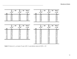 Mecánica de Suelos
60
L H L H
B B B B
=0,15 =0,30 =0,45 =0,15 =0,30 =0,45
z/B I10 I10 I10 z/B I10 I10 I10
0.00 1.000 1.000 1.000 0.00 1.000 1.000 1.000
0.20 0.941 0.943 0.947 0.20 0.931 0.931 0.931
0.40 0.837 0.842 0.855 0.40 0.802 0.800 0.804
0.60 0.682 0.690 0.712 0.80 0.462 0.464 0.469
0.80 0.563 0.570 0.595 1.20 0.282 0.286 0.294
1.00 0.473 0.468 0.478 1.60 0.200 0.204 0.215
2.00 0.157 0.155 0.161
1.00 1.00 Punto O 1.00 2.00 Punto O
L H L H
B B B B
= 0,15 = 0,30 = 0,45 = 0,15 = 0,30 = 0,45
z/B I10 I10 I10 z/B Iz Iz Iz
0.00 1.000 1.000 1.000 0.00 1.000 1.000 1.000
0.20 0.930 0.930 0.930 0.20 0.930 0.930 0.930
0.40 0.799 0.799 0.799 0.40 0.798 0.798 0.798
0.80 0.452 0.453 0.494 0.80 0.450 0.450 0.450
1.20 0.263 0.264 0.266 1.20 0.258 0.258 0.258
1.60 0.170 0.172 0.175 1.60 0.162 0.162 0.163
2.00 0.122 0.124 0.129 2.00 0.110 0.111 0.112
2.50 0.091 0.093 0.099 2.50 0.075 0.075 0.077
3.00 0.073 0.073 0.076 3.00 0.055 0.056 0.057
3.50 0.043 0.044 0.046
4.00 0.036 0.037 0.039
4.50 0.031 0.032 0.034
5.00 0.027 0.027 0.029
5.00 Punto O1.00 3.00 Punto O 1.00
Tabla 17. Valores de 10I en el punto O ; para 1BL y para distintos valores de BH y Bz / .
 