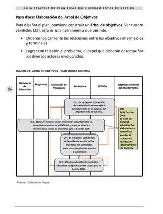 106
G U Í A P R Á C T I C A D E P L A N I F I C A C I Ó N Y H E R R A M I E N T A S D E G E S T I Ó N
Paso doce: Elaboración del Árbol de Objetivos
Para diseñar el plan, conviene construir un árbol de objetivos. Ver cuadro
veintidós (22), ésta es una herramienta que permite:
•	 Ordenar lógicamente las relaciones entre los objetivos intermedios
y terminales.
•	 Lograr con relación al problema, el papel que deberán desempeñar
los diversos actores involucrados.
CUADRO 22.- ÁRBOL DE OBJETIVOS – CASO SEDUCA BOHEMIA
Fuente.- Elaboración Propia
 