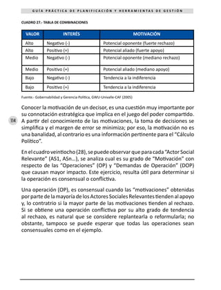 114
G U Í A P R Á C T I C A D E P L A N I F I C A C I Ó N Y H E R R A M I E N T A S D E G E S T I Ó N
CUADRO 27.- TABLA DE COMBINACIONES
VALOR INTERÉS MOTIVACIÓN
Alto Negativo (-) Potencial oponente (fuerte rechazo)
Alto Positivo (+) Potencial aliado (fuerte apoyo)
Medio Negativo (-) Potencial oponente (mediano rechazo)
Medio Positivo (+) Potencial aliado (mediano apoyo)
Bajo Negativo (-) Tendencia a la indiferencia
Bajo Positivo (+) Tendencia a la indiferencia
Fuente.- Gobernabilidad y Gerencia Política, GWU-Univalle-CAF (2005)
Conocer la motivación de un decisor, es una cuestión muy importante por
su connotación estratégica que implica en el juego del poder compartido.
A partir del conocimiento de las motivaciones, la toma de decisiones se
simplifica y el margen de error se minimiza; por eso, la motivación no es
una banalidad, al contrario es una información pertinente para el “Cálculo
Político”.
Enelcuadroveintiocho(28),sepuedeobservarqueparacada“ActorSocial
Relevante” (AS1, ASn…), se analiza cual es su grado de “Motivación” con
respecto de las “Operaciones” (OP) y “Demandas de Operación” (DOP)
que causan mayor impacto. Este ejercicio, resulta útil para determinar si
la operación es consensual o conflictiva.
Una operación (OP), es consensual cuando las “motivaciones” obtenidas
porpartedelamayoríadelosActoresSocialesRelevantestiendenalapoyo
y, lo contratrio si la mayor parte de las motivaciones tienden al rechazo.
Si se obtiene una operación conflictiva por su alto grado de tendencia
al rechazo, es natural que se considere replantearla o reformularla; no
obstante, tampoco se puede esperar que todas las operaciones sean
consensuales como en el ejemplo.
 
