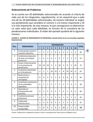 21
G U Í A P R Á C T I C A D E P L A N I F I C A C I Ó N Y H E R R A M I E N T A S D E G E S T I Ó N
Ordenamiento de Problemas
Ya se cuenta con 10 debilidades seleccionadas de acuerdo al criterio de
cada uno de los integrantes, seguidamente, se les requerirá que a cada
una de las 10 debilidades seleccionadas, de manera individual se asigne
una ponderación que considere el número 1 a la menos importante y 10
a la más importante; de esta manera, lo que conseguimos es determinar
un valor total para cada debilidad, en función de la sumatoria de las
ponderaciones individuales. El orden del ejemplo quedará de la siguiente
manera:
CUADRO 3.- CUADRO DE ORDENAMIENTO DE PROBLEMAS, ejemplo ficticio de de una Asamblea Legislativa
Departamental
Nro. DEBILIDADES
INTEGRANTES
TOTAL
1 2 3 4 5 6 7 8 9 10
1 Fuerte presión social en
la gestión legislativa.
1 5 2 7 8 4 4 4 1 4 40
2 Insuficiente producción
de leyes con enfoque
productivo.
7 6 3 6 1 9 7 5 2 9 55
3 Escaso involucramiento
en los procesos de
planificación
10 10 10 5 2 10 3 9 3 10 72
4 Insuficiente efectividad
en la fiscalización.
2 1 1 10 10 5 8 10 10 8 65
5 Restricciones y
competencias
restringidas.
8 9 4 4 3 8 9 8 9 7 69
6 Insuficiente socialización
de las actividades
legislativas.
6 7 5 3 7 3 2 7 4 2 46
7 Dependencia
presupuestaria del
ejecutivo.
9 2 6 9 6 7 6 1 8 6 60
8 Insuficiente personal
profesional.
4 3 7 2 9 6 1 6 7 5 50
9 Inadecuada
infraestructura.
3 4 8 8 5 2 5 3 6 1 45
10 Escasa visión
compartida.
5 8 9 1 4 1 10 2 5 3 48
Fuente.- Elaboración y adaptación propia en base a la propuesta de Teresa García y Milagros Cano
 