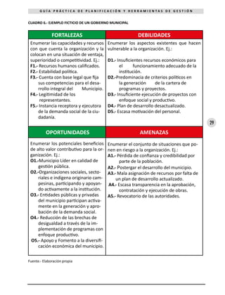 29
G U Í A P R Á C T I C A D E P L A N I F I C A C I Ó N Y H E R R A M I E N T A S D E G E S T I Ó N
CUADRO 6.- EJEMPLO FICTICIO DE UN GOBIERNO MUNICIPAL
FORTALEZAS DEBILIDADES
Enumerar las capacidades y recursos
con que cuenta la organización y la
colocan en una situación de ventaja,
superioridad o competitividad. Ej.:
F1.- Recursos humanos calificados.
F2.- Estabilidad política.
F3.- Cuenta con base legal que fija
sus competencias para el desa-
rrollo integral del Municipio.
F4.- Legitimidad de los
representantes.
F5.- Instancia receptora y ejecutora
de la demanda social de la ciu-
dadanía.
Enumerar los aspectos existentes que hacen
vulnerable a la organización. Ej.:
D1.- Insuficientes recursos económicos para
el funcionamiento adecuado de la
institución.
D2.-Predominacia de criterios políticos en
la generación de la cartera de
programas y proyectos.
D3.- Insuficiente ejecución de proyectos con
enfoque social y productivo.
D4.- Plan de desarrollo desactualizado.
D5.- Escasa motivación del personal.
OPORTUNIDADES AMENAZAS
Enumerar los potenciales beneficios
de alto valor contributivo para la or-
ganización. Ej.:
O1.-Municipio Líder en calidad de
gestión pública.
O2.-Organizaciones sociales, secto-
riales e indígena originario cam-
pesinas, participando y apoyan-
do activamente a la institución.
O3.- Entidades públicas y privadas
del municipio participan activa-
mente en la generación y apro-
bación de la demanda social.
O4.- Reducción de las brechas de
desigualdad a través de la im-
plementación de programas con
enfoque productivo.
O5.- Apoyo y Fomento a la diversifi-
cación económica del municipio.
Enumerar el conjunto de situaciones que po-
nen en riesgo a la organización. Ej.:
A1.- Pérdida de confianza y credibilidad por
parte de la población.
A2.- Postergar el desarrollo del municipio.
A3.- Mala asignación de recursos por falta de
un plan de desarrollo actualizado.
A4.- Escasa transparencia en la aprobación,
contratación y ejecución de obras.
A5.- Revocatorio de las autoridades.
Fuente.- Elaboración propia
 