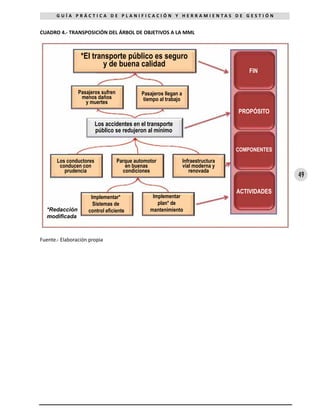 49
G U Í A P R Á C T I C A D E P L A N I F I C A C I Ó N Y H E R R A M I E N T A S D E G E S T I Ó N
CUADRO 4.- TRANSPOSICIÓN DEL ÁRBOL DE OBJETIVOS A LA MML
Fuente.- Elaboración propia
*El transporte público es seguro
y de buena calidad
FIN
PROPÓSITO
ACTIVIDADES
COMPONENTES
Pasajeros sufren
menos daños
y muertes
Los conductores
conducen con
prudencia
Parque automotor
en buenas
condiciones
Implementar*
Sistemas de
control eficiente
Implementar
plan* de
mantenimiento
Infraestructura
vial moderna y
renovada
Pasajeros llegan a
tiempo al trabajo
Los accidentes en el transporte
público se redujeron al mínimo
*Redacción
modificada
 