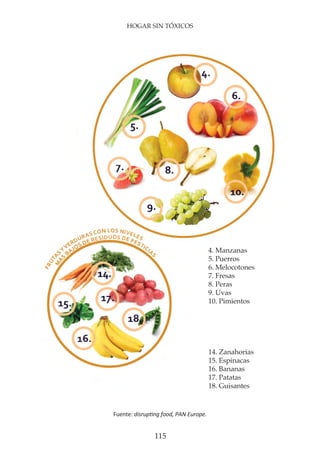 HOGAR SIN TÓXICOS
115
4. Manzanas
5. Puerros
6. Melocotones
7. Fresas
8. Peras
9. Uvas
10. Pimientos
14. Zanahorias
15. Espinacas
16. Bananas
17. Patatas
18. Guisantes
Fuente: disrupting food, PAN Europe.
 