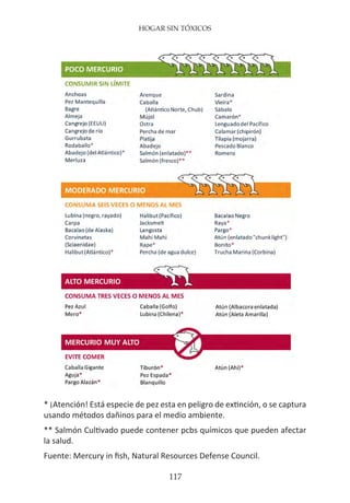 HOGAR SIN TÓXICOS
117
* ¡Atención! Está especie de pez esta en peligro de extinción, o se captura
usando métodos dañinos para el medio ambiente.
** Salmón Cultivado puede contener pcbs químicos que pueden afectar
la salud.
Fuente: Mercury in fish, Natural Resources Defense Council.
 