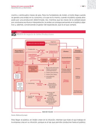 Sectores de la nueva economía 20+20                                                                                | 147 |
INDUSTRIAS DE LA CREATIVIDAD




ciocho y veinticuatro meses de gira. Para los fundadores de Arden, el éxito llega cuando
se genera una avidez en su consumo, o lo que es lo mismo, cuando el público queda atra-
pado por una producción determinada. Así, mientras que las claves de la calidad pasan
por una buena escritura e interpretación, la avidez se consigue pensando en el público obje-
tivo y, además, convenciendo al gestor del espectáculo, que es el que compra.



        FIGURA 1

        Modelo de negocio de Arden Producciones


                                                                 Ingresos
                          Cadena de valor de ARDEN
                                                              Financiación


                         1. Producción
     Proveedores/                              Imagen                                                  Usuarios/
                                                 de           Calidad de las         Clientes
     colaboradores                                            producciones                           consumidores
                                                marca
                              Capacidad de
                              comunicación
                                  con el                                          Ayuntamientos         Público
                               consumidor                                                               adulto
                                                  Calidad        Calidad
    Colaboraciones                                textual        escénica         Comunidades
   con profesionales                                                               Autónomas
    “freelance” alta
     cualificación
                              Innovación en
                               el desarrollo           1. Recreación del teatro
                                                          clásico con textos      Clientes sujetos     Jóvenes
                                   de las
                              producciones                contemporáneos.          a restricciones
                                                       2. Teatro para jóvenes.    presupuestarias
      Equipo                                           3. Teatro para niños.
      técnico                                          4. Investigación                                 Público
      en gira                                             escénica.                                     infantil
                                                                                     Clientes
                                                                                     privados
          Equipo         2. Marketing     Asistencia         Desarrollo y
         artístico                         a ferias         mantenimiento
            de                                                del capital
         montajes                                             relacional
         en cartel
                                                                                                      Instituciones
                                                          Fomento del                                especializadas
                                                             cambio
                                                        Ausencia de miedo
                        3. Gestión de Orientación           al riesgo
                           RRHH       a la pasión         Formación /
                                         por su            aprendizaje
                                         oficio         Cohesión de equipo
                                                         Reclutamiento
                                                            selectivo




                                                   RED DE VALOR

Fuente: Elaboración propia.


Para llegar al público, en Arden creen en la intuición, intentan que todo el que trabaja en
la empresa crea en su intuición, porque es el eje que permite conducirse hasta el público.
 