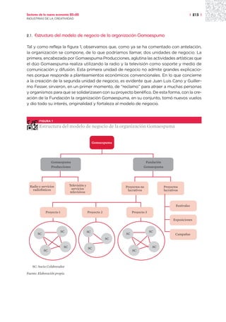 Sectores de la nueva economía 20+20                                                                            | 213 |
INDUSTRIAS DE LA CREATIVIDAD




2.1.   Estructura del modelo de negocio de la organización Gomaespuma

Tal y como refleja la figura 1, observamos que, como ya se ha comentado con antelación,
la organización se compone, de lo que podríamos llamar, dos unidades de negocio. La
primera, encabezada por Gomaespuma Producciones, aglutina las actividades artísticas que
el dúo Gomaespuma realiza utilizando la radio y la televisión como soporte y medio de
comunicación y difusión. Esta primera unidad de negocio no admite grandes explicacio-
nes porque responde a planteamientos económicos convencionales. En lo que concierne
a la creación de la segunda unidad de negocio, es evidente que Juan Luis Cano y Guiller-
mo Fesser, sirvieron, en un primer momento, de “reclamo” para atraer a muchas personas
y organismos para que se solidarizasen con su proyecto benéfico. De esta forma, con la cre-
ación de la Fundación la organización Gomaespuma, en su conjunto, tomó nuevos vuelos
y dio todo su interés, originalidad y fortaleza al modelo de negocio.



         FIGURA 1

         Estructura del modelo de negocio de la organización Gomaespuma


                                                    Gomaespuma




                  Gomaespuma                                                  Fundación
                  Producciones                                               Gomaespuma




  Radio y servicios             Televisión y                     Proyectos no             Proyectos
    radiofónicos                  servicios                       lucrativos              lucrativos
                                 televisivos



                                                                                                  Festivales
             Proyecto 1                        Proyecto 2             Proyecto 3

                                                                                                Exposiciones


                          SC                   SC                                  SC
        SC                                                       SC                               Campañas
                                                            SC

                           SC                  SC                                   SC
             SC                                                       SC



    SC: Socio Colaborador

Fuente: Elaboración propia.
 