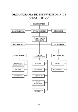 ORGANIGRAMA DE INTERVENTORIA DE
         OBRA -TIPICO

                 PROPIETARIO



CONTRATISTA      INTERVENTORIA    DISEÑADOR



                 INTERVENTOR
                   RESIDENTE

AUX. DIBUJO                       SECRETARIA




 GRUPO TECNICO       GRUPO        PROGRAMACION
                 ADMINISTRATIVO




 INSPECTORES       PERSONAL        CONTROL
ESPECIALISTAS


  ISO - 9000      FINANCIERO      SEGUIMIENTO



 TOPOGRAFIA       AMBIENTAL



                     SALUD
                  OCUPACIONAL




                  SEGUIMIENTO
                    COMPRAS




                       27
 