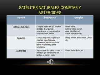 SATÉLITES NATURALES COMETAS Y
                 ASTEROIDES
     nombre                     Descripción                              ejemplos


Satélites naturales   Cualquier objeto que gira en orbita   la luna (tierra)
                      alrededor de un planeta               Europa, Calixto (júpiter)
                      generalmente es muy pequeño a         Atlas, titán (Saturno)
                      comparación del planeta               Fabos, deimos (marte)

    Cometas           Cuerpos irregulares, frágiles que     Halley, Bennett, Biela, Donati, Chiron,
                      viajan por todo el espacio            etc.
                      compuestos por una mezcla de
                      granos no volátiles y gases
                      congelados
    Asteroides        Son una serie de objetos rocosos y    Ceres, Vestas, Palas, etc
                      metálicos que orbitan con el sol
                      también en marte y júpiter
 