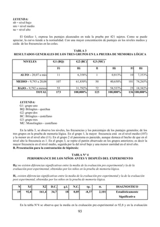 93 
LEYENDA: 
nb = nivel bajo 
nm = nivel medio 
na = nivel alto 
El Gráfico 1, expresa los puntajes alcanzados en toda la prueba por 421 sujetos. Como se puede 
apreciar, la curva tiende a la normalidad. Con una mayor concentración de puntajes en los niveles medios y 
caída de las frecuencias en las colas. 
TABLA 3 
RESULTADOS GENERALES DE LOS TRES GRUPOS EN LA PRUEBA DE MEMORIA LÓGICA 
NIVELES G1 (BQ) G2 (BC) G3 (MC) 
Fi Hi fi Hi Fi Hi 
ALTO – 20,07 a más 11 6,358% 1 0,813% 10 7,353% 
MEDIO – 9,793 a 20,06 107 61,850% 50 40,650% 101 74,265% 
BAJO – 9,792 a menos 55 31,792% 72 58,537% 25 18,382% 
TOTAL 173 100,000% 123 100,000% 136 100,000% 
LEYENDA: 
G1: grupo uno 
BQ: Bilingües - quechua 
G2: grupo dos 
BC: Bilingües - castellano 
G3: grupo tres 
MC: Monolingües - castellano 
En la tabla 3, se observa los niveles, las frecuencias y los porcentajes de los puntajes generales; de los 
tres grupos en la prueba de memoria lógica. En el grupo 1, la mayor frecuencia está en el nivel medio (107) 
y la menor en el nivel alto (11). En el grupo 2 el panorama es parecido, aunque destaca el hecho de que en el 
nivel alto la frecuencia es 1. En el grupo 3, se repite el patrón observado en los grupos anteriores; es decir la 
mayor frecuencia en el nivel medio, seguida por la del nivel bajo y una menor cantidad en el nivel alto. 
B. Presentación para la contrastación de hipótesis: 
TABLA N° 4 
PERFORMANCE DE LOS NIÑOS ANTES Y DESPUÉS DEL EXPERIMENTO 
H0: no existen diferencias significativas entre la media de la evaluación pre experimental y la de la 
evaluación post experimental, obtenidas por los niños en la prueba de memoria lógica. 
H1: existen diferencias significativas entre la media de la evaluación pre experimental y la de la evaluación 
post experimental, obtenidas por los niños en la prueba de memoria lógica. 
N X1 X2 D.C. g.l. N.C. tp. tt. DIAGNOSTICO 
19 92,8 161,4 34,7 18 0,05 -8,37 2,101 Estadísticamente 
Significativa 
En la tabla N°4 se observa que la media en la evaluación pre-experimental es 92,8 y en la evaluación 
 