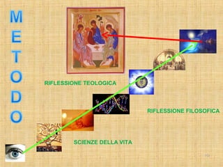 SCIENZE DELLA VITA
RIFLESSIONE FILOSOFICA
RIFLESSIONE TEOLOGICA
152152
 