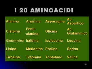 I 20 AMINOACIDII 20 AMINOACIDI
AlaninaAlanina ArgininaArginina AsparaginaAsparagina
Ac.Ac.
AsparticoAspartico
CisteinaCisteina
Fenil-Fenil-
alaninaalanina
GlicinaGlicina
Ac.Ac.
GlutammicoGlutammico
GlutamminaGlutammina IstidinaIstidina IsoleucinaIsoleucina LeucinaLeucina
LisinaLisina MetioninaMetionina ProlinaProlina SerinaSerina
TirosinaTirosina TreoninaTreonina TriptofanoTriptofano ValinaValina
166166
 