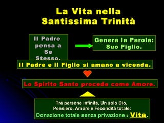 La Vita nellaLa Vita nella
Santissima TrinitàSantissima Trinità
Il PadreIl Padre
pensapensa aa
SeSe
StessoStesso..
Genera la Parola:Genera la Parola:
Suo Figlio.Suo Figlio.
Il Padre e il Figlio siIl Padre e il Figlio si amanoamano a vicenda.a vicenda.
Lo Spirito Santo procede come Amore.Lo Spirito Santo procede come Amore.
Tre persone infinite, Un solo Dio,Tre persone infinite, Un solo Dio,
Pensiero, Amore e Fecondità totale:Pensiero, Amore e Fecondità totale:
Donazione totale senza privazioneDonazione totale senza privazione :: VitaVita..
 