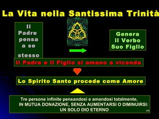 La Vita nella Santissima TrinitàLa Vita nella Santissima Trinità
IlIl
PadrePadre
pensapensa
a sea se
stessostesso
GeneraGenera
il Verboil Verbo
Suo FiglioSuo Figlio
Il Padre e il Figlio si amano a vicendaIl Padre e il Figlio si amano a vicenda
Lo Spirito Santo procede come AmoreLo Spirito Santo procede come Amore
Tre persone infinite pensandosi e amandosi totalmente,Tre persone infinite pensandosi e amandosi totalmente,
IN MUTUA DONAZIONE, SENZA AUMENTARSI O DIMINUIRSI:IN MUTUA DONAZIONE, SENZA AUMENTARSI O DIMINUIRSI:
UN SOLO DIO ETERNOUN SOLO DIO ETERNO 396396
 