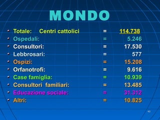 MONDO
Totale:Totale: Centri cattoliciCentri cattolici == 114.738114.738
Ospedali:Ospedali: == 5.2465.246
Consultori:Consultori: == 17.53017.530
Lebbrosari:Lebbrosari: == 577577
Ospizi:Ospizi: = 15.208= 15.208
Orfanotrofi:Orfanotrofi: == 9.6169.616
Case famiglia:Case famiglia: == 10.93910.939
Consultori familiari:Consultori familiari: == 13.48513.485
Educazione sociale:Educazione sociale: == 31.31231.312
Altri:Altri: == 10.82510.825
4040
 