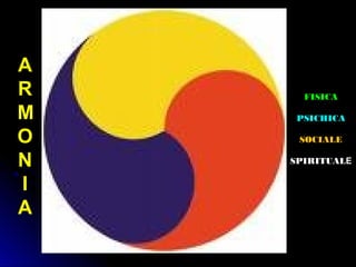 A
R
M
O
N
I
A
FISICA
PSICHICA
SOCIALE
SPIRITUALE
 