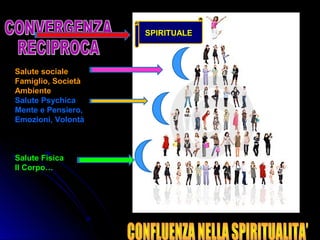 Salute socialeSalute sociale
Famiglio, SocietàFamiglio, Società
AmbienteAmbiente
Salute PsychicaSalute Psychica
Mente e Pensiero,Mente e Pensiero,
Emozioni, VolontàEmozioni, Volontà
Salute FisicaSalute Fisica
Il Corpo…Il Corpo…
SPIRITUALESPIRITUALE
 