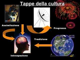IntrospezioneIntrospezione
AssimilazioneAssimilazione
TradizioneTradizione
ProgressoProgresso
Tappe della culturaTappe della cultura
487
 