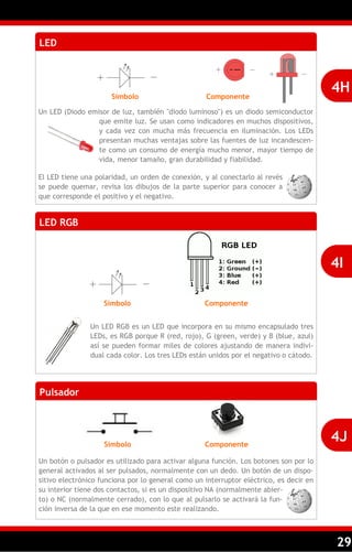 29
LED
Un LED (Diodo emisor de luz, también "diodo luminoso") es un diodo semiconductor
que emite luz. Se usan como indicadores en muchos dispositivos,
y cada vez con mucha más frecuencia en iluminación. Los LEDs
presentan muchas ventajas sobre las fuentes de luz incandescen-
te como un consumo de energía mucho menor, mayor tiempo de
vida, menor tamaño, gran durabilidad y fiabilidad.
El LED tiene una polaridad, un orden de conexión, y al conectarlo al revés
se puede quemar, revisa los dibujos de la parte superior para conocer a
que corresponde el positivo y el negativo.
4H
LED RGB
Un LED RGB es un LED que incorpora en su mismo encapsulado tres
LEDs, es RGB porque R (red, rojo), G (green, verde) y B (blue, azul)
así se pueden formar miles de colores ajustando de manera indivi-
dual cada color. Los tres LEDs están unidos por el negativo o cátodo.
4I
Símbolo Componente
Símbolo Componente
Pulsador
Un botón o pulsador es utilizado para activar alguna función. Los botones son por lo
general activados al ser pulsados, normalmente con un dedo. Un botón de un dispo-
sitivo electrónico funciona por lo general como un interruptor eléctrico, es decir en
su interior tiene dos contactos, si es un dispositivo NA (normalmente abier-
to) o NC (normalmente cerrado), con lo que al pulsarlo se activará la fun-
ción inversa de la que en ese momento este realizando.
4JSímbolo Componente
 
