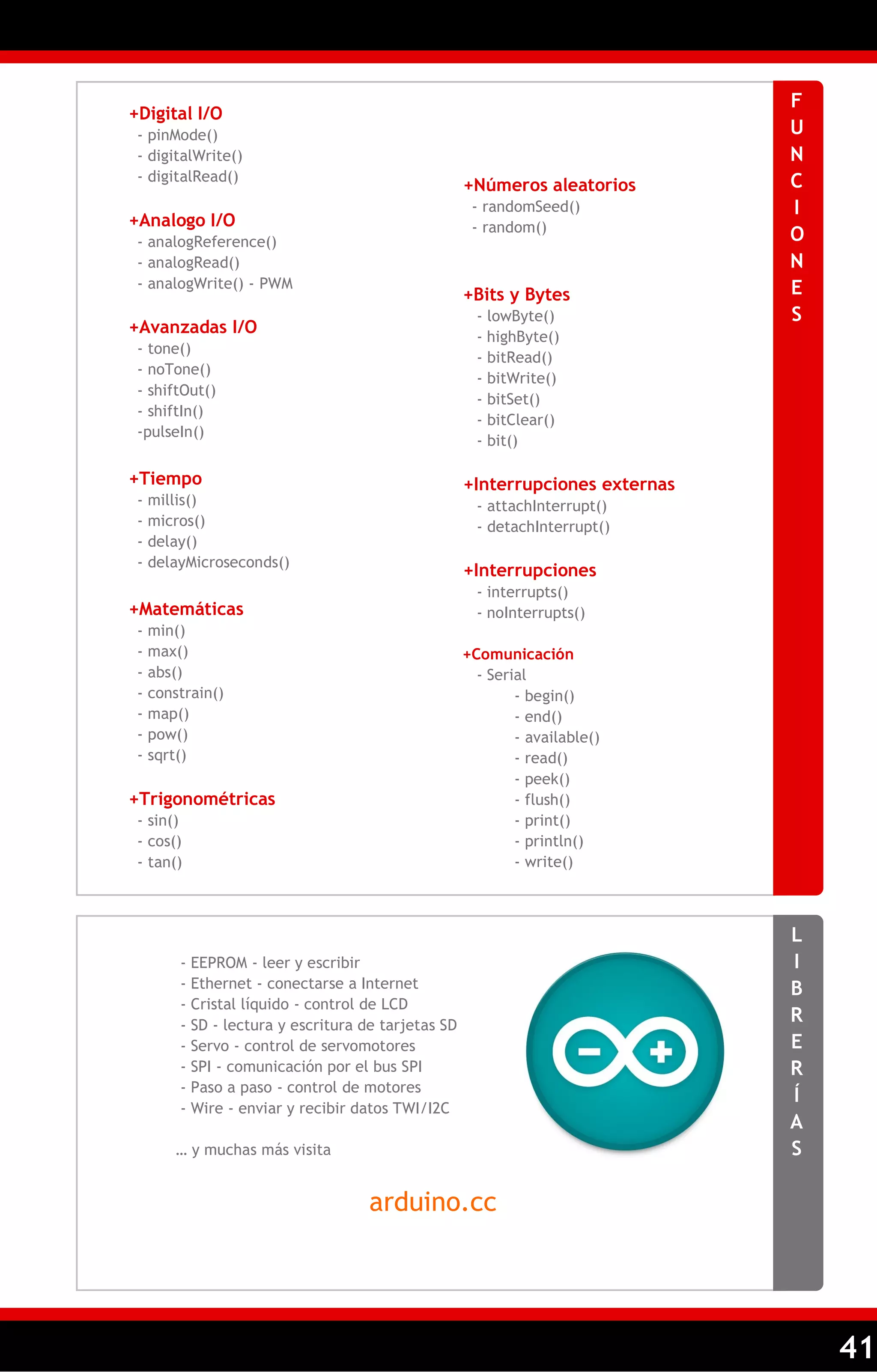 41 
FUNCIONES 
+Digital I/O 
- pinMode() 
- digitalWrite() 
- digitalRead() 
+Analogo I/O 
- analogReference() 
- analogRead() 
- analogWrite() - PWM 
+Avanzadas I/O 
- tone() 
- noTone() 
- shiftOut() 
- shiftIn() 
-pulseIn() 
+Tiempo 
- millis() 
- micros() 
- delay() 
- delayMicroseconds() 
+Matemáticas 
- min() 
- max() 
- abs() 
- constrain() 
- map() 
- pow() 
- sqrt() 
+Trigonométricas 
- sin() 
- cos() 
- tan() 
+Números aleatorios 
- randomSeed() 
- random() 
+Bits y Bytes 
- lowByte() 
- highByte() 
- bitRead() 
- bitWrite() 
- bitSet() 
- bitClear() 
- bit() 
+Interrupciones externas 
- attachInterrupt() 
- detachInterrupt() 
+Interrupciones 
- interrupts() 
- noInterrupts() 
+Comunicación 
- Serial 
- begin() 
- end() 
- available() 
- read() 
- peek() 
- flush() 
- print() 
- println() 
- write() 
LIBRERÍAS 
- EEPROM - leer y escribir 
- Ethernet - conectarse a Internet 
- Cristal líquido - control de LCD 
- SD - lectura y escritura de tarjetas SD 
- Servo - control de servomotores 
- SPI - comunicación por el bus SPI 
- Paso a paso - control de motores 
- Wire - enviar y recibir datos TWI/I2C 
… y muchas más visita 
arduino.cc  