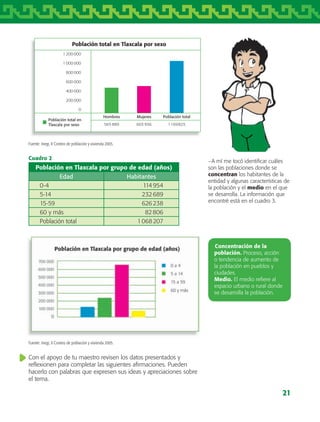 21
Fuente: Inegi, II Conteo de población y vivienda 2005.
Fuente: Inegi, II Conteo de población y vivienda 2005.
Población total en Tlaxcala por sexo
1 200 000
1 000 000
800 000
600 000
400 000
200 000
0
Hombres
565 889
Población total en
Tlaxcala por sexo
Mujeres
603 936
Población total
1169825
Cuadro 2
Población en Tlaxcala por grupo de edad (años)
Edad Habitantes
0-4 114 954
5-14 232 689
15-59 626 238
60 y más 82 806
Población total 1 068 207
Con el apoyo de tu maestro revisen los datos presentados y
reflexionen para completar las siguientes afirmaciones. Pueden
hacerlo con palabras que expresen sus ideas y apreciaciones sobre
el tema.
−A mí me tocó identificar cuáles
son las poblaciones donde se
concentran los habitantes de la
entidad y algunas características de
la población y el medio en el que
se desarrolla. La información que
encontré está en el cuadro 3.
Concentración de la
población. Proceso, acción
o tendencia de aumento de
la población en pueblos y
ciudades.
Medio. El medio refiere al
espacio urbano o rural donde
se desarrolla la población.
AB-TLAX-3-P-001-030.indd 21 24/05/12 12:23
 