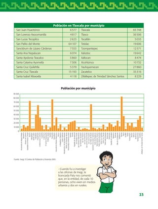 23
Fuente: Inegi, II Conteo de Población y Vivienda 2005.
Población en Tlaxcala por municipio
San Juan Huactzinco 6 577 Tlaxcala 83 748
San Lorenzo Axocomanitla 4 817 Tlaxco 36 506
San Lucas Tecopilco 2 623 Tocatlán 5 033
San Pablo del Monte 64 107 Totolac 19 606
Sanctórum de Lázaro Cárdenas 7 553 Tzompantepec 12 571
Santa Ana Nopalucan 6 074 Xaloztoc 19 642
Santa Apolonia Teacalco 3 860 Xaltocan 8 474
Santa Catarina Ayometla 7 306 Xicohtzinco 10 732
Santa Cruz Quilehtla 5 379 Yauhquemecan 27 860
Santa Cruz Tlaxcala 15 193 Zacatelco 35 316
Santa Isabel Xiloxoxtla 4 118 Zitlaltepec de Trinidad Sánchez Santos 8 229
Población por municipio
90 000
80 000
70 000
60 000
50 000
40 000
30 000
20 000
10 000
0
AcuamanaladeMiguelHidalgo
Altzayanca
AmaxacdeGuerrero
ApetatitlándeAntonioCarvajal
Apizaco
Atlangatepec
BenitoJuárez
Calpulalpan
Chiautempan
ContladeJuanCuamatzi
Cuapiaxtla
Cuaxomulco
ElCarmenTequexquitla
EmilianoZapata
Españita
Huamantla
Hueyotlipan
IxtacuixtladeMarianoMatamoros
Ixtenco
LaMagdalenaTlaltelulco
LázaroCárdenas
MazatecochcodeJoséMaríaMorelos
MuñozdeDomingoArenas
NanacamilpadeMarianoArista
Nativitas
Panotla
PapalotladeXicohténcatl
SanDamiánTexoloc
SanFranciscoTetlanohcan
SanJerónimoZacualpan
SanJoséTeacalco
SanJuanHuactzinco
SanLorenzoAxocomanitla
SanLucasTecopilco
SanPablodelMonte
SanctórumdeLázaroCárdenas
SantaAnaNopalucan
SantaApoloniaTeacalco
SantaCatarinaAyometla
SantaCruzQuilehtla
SantaCruzTlaxcala
SantaIsabelXiloxoxtla
Tenancingo
Teolocholco
TepetitladeLardizábal
Tepeyanco
Terrenate
TetladelaSolidaridad
Tetlatlahuca
Tlaxcala
Tlaxco
Tocatlán
Totolac
Tzompantepec
Xaloztoc
Xaltocan
Xicohtzinco
Yauhquemecan
Zacatelco
ZitlaltepecdeTrinidadSánchezSantos
−Cuando fui a investigar
a las oficinas de Inegi, la
licenciada Paty nos comentó
que, en la entidad, de cada 10
personas, ocho viven en medios
urbanos y dos en rurales.
AB-TLAX-3-P-001-030.indd 23 24/05/12 12:23
 
