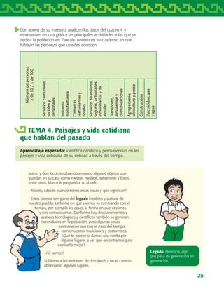 25
Con apoyo de su maestro, analicen los datos del cuadro 4 y
representen en una gráfica las principales actividades a las que se
dedica la población en Tlaxcala. Anoten en su cuaderno en qué
trabajan las personas que ustedes conocen.
Númerodepersonas
xde10/xde100
Servicioscomunales,
socialesy
personales
Industria
manufacturera
Comercio,
restaurantesy
hoteles
Serviciosfinancieros,
seguros,actividades
inmobiliariasyde
alquiler
Transporte,
almacenajey
comunicaciones
Agropecuaria,
silviculturaypesca
Construcción
Electricidad,gas
yagua
TEMA 4. Paisajes y vida cotidiana
que hablan del pasado
Aprendizaje esperado: identifica cambios y permanencias en los
paisajes y vida cotidiana de su entidad a través del tiempo.
Legado. Herencia, algo
que pasa de generación en
generación.
Marco y don Xicoh estaban observando algunos objetos que
guardan en su casa como metate, metlapil, sahumerio y libros,
entre otros. Marco le preguntó a su abuelo:
−Abuelo, ¿desde cuándo tienes estas cosas y qué significan?
−Estos objetos son parte del legado histórico y cultural de
nuestro pueblo. La forma en que vivimos va cambiando con el
tiempo, por ejemplo las casas, la forma en que vestimos
y nos comunicamos. Conforme hay descubrimientos y
avances tecnológicos y científicos también se generan
necesidades en la población, pero algunas cosas
permanecen aun con el paso del tiempo,
como nuestras tradiciones y costumbres.
¿Qué te parece si damos una vuelta por
algunos lugares a ver qué encontramos para
explicarlo mejor?
−¡Sí, vamos!
Subieron a la camioneta de don Xicoh y en el camino
observaron algunos lugares.
AB-TLAX-3-P-001-030.indd 25 24/05/12 12:23
 