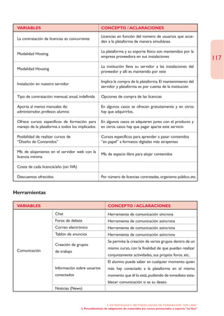 VARIABLES                                             CONCEPTO / ACLARACIONES

                                                       Licencias en función del número de usuarios que acce-
 La contratación de licencias es concurrente
                                                       den a la plataforma de manera simultánea

                                                       La plataforma y su soporte físico son mantenidos por la
 Modalidad Hosting
                                                       empresa proveedora en sus instalaciones
                                                                                                                                   117
                                                       La institución lleva su servidor a las instalaciones del
 Modalidad Housing
                                                       proveedor y allí es mantenido por este

                                                       Implica la compra de la plataforma. El mantenimiento del
 Instalación en nuestro servidor
                                                       servidor y plataforma es por cuenta de la institución

 Tipo de contratación: mensual, anual, indefinida      Opciones de compra de las licencias

 Aporta al menos manuales de:                          En algunos casos se ofrecen gratuitamente y en otros
 administrador, profesor, alumno                       hay que adquirirlos.

 Ofrece cursos específicos de formación para           En algunos casos se adquieren junto con el producto y
 manejo de la plataforma a todos los implicados        en otros casos hay que pagar aparte este servicio

 Posibilidad de realizar cursos de                     Cursos específicos para aprender a pasar contenidos
 “Diseño de Contenidos”                                “en papel” a formatos digitales más atrayentes

 Mb. de alojamiento en el servidor web con la
                                                       Mb. de espacio libre para alojar contenidos
 licencia mínima

 Coste de cada licencia/año (sin IVA)

 Descuentos ofrecidos                                  Por número de licencias contratadas, organismo público, etc.


Herramientas

 VARIABLES                                                  CONCEPTO / ACLARACIONES
                        Chat                                Herramienta de comunicación síncrona
                        Foros de debate                     Herramienta de comunicación asíncrona
                        Correo electrónico                  Herramienta de comunicación asíncrona
                        Tablón de anuncios                  Herramienta de comunicación asíncrona
                                                            Se permite la creación de varios grupos dentro de un
                        Creación de grupos
                                                            mismo curso, con la finalidad de que puedan realizar
 Comunicación           de trabajo
                                                            conjuntamente actividades, sus propios foros, etc.
                                                            El alumno puede saber en cualquier momento quien
                        Información sobre usuarios          más hay conectado a la plataforma en el mismo
                        conectados                          momento que él lo está, pudiendo de inmediato esta-
                                                            blecer comunicación si es su deseo
                        Noticias (News)


                                                           2. ESTRATEGÍAS Y METODOLOGÍAS DE FORMACIÓN “ON LINE”
                                        2. Procedimiento de adaptación de materiales y/o cursos presenciales a soporte “on line”
 
