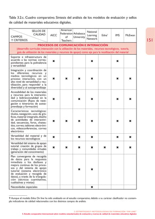 Tabla 3.2.c. Cuadro comparativo. Síntesis del análisis de los modelos de evaluación y sellos
de calidad de materiales educativos digitales.

                       SELLOS DE                        American
                                                                              National
                        CALIDAD                         Federation Athabasca
 CAMPOS                                     AICC                              Learning                   Edna7           IMS        McEwan
                                                            of     University
                                                                              Network
 Y CRITERIOS                                             Teachers                                                                                    151
                            PROCESOS DE COMUNICACIÓN E INTERACCIÓN
       (desarrollo curricular, interacción con la utilización de los materiales, recursos tecnológicos, tutoría,
        guía de utilización de los materiales y recursos de apoyo) como eje para la reutilización del material
 Soporte e infraestructura de
 acuerdo a las normas corres-                                                                                           
 pondientes para la polivalencia
 y versatilidad
 Integración y coordinación de
 los diferentes recursos y
 medios tecnológicos en un
 proceso interactivo, con un                                                                                                        
 alto nivel de versatilidad y reu-
 tilización, para responder a la
 diversidad y al autoaprendizaje
 Accesibilidad de los materiales
 y recursos para la interactivi-
 dad y bidireccionalidad en la                                                                                                       
 comunicación (flujos de nave-
 gación e itinerarios de autoa-
 prendizaje y formación)
 Características tecnológicas:
 títulos, navegación, usos de grá-
 ficos, material integrado, diseño
 de actividades de interactivi-                                                                                                     
 dad, secuencias, foros, chatea-
 dos, correo, tablones electróni-
 cos, videoconferencias, correo
 electrónico
 Versatilidad del material y de                                                                                                      
 los recursos tecnológicos
 Versatilidad del sistema de apoyo
 tutorial: creación de grupos de                                                                                                   
 trabajo y comunidades virtuales
 (generación del conocimiento)
 Plan convergente de recogida
 de datos para la respuesta
 inmediata a los desfases y
 mejora continua de los proce-
 sos y del sistema de apoyo                                                                
 tutorial (sistema electrónico
 de evaluación y recogida de
 datos), a través de la triangula-
 ción (técnicas cuantitativas,
 cualitativas y mixtas)
 Necesidades especiales                                                                     


7.Aunque el modelo Edna On line ha sido analizado en el estudio comparativo, debido a su carácter clasificador no contem-
pla indicadores de calidad relacionados con los distintos campos de análisis.


                                                                       2. ESTRATEGÍAS Y METODOLOGÍAS DE FORMACIÓN “ON LINE”
            5. Estudio comparativo internacional sobre modelos estandarizados de evaluación y marcas de calidad de materiales educativos digitales
 