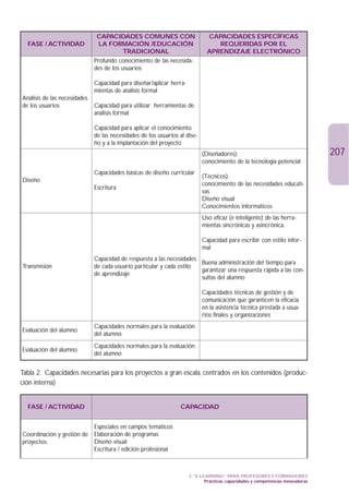 CAPACIDADES COMUNES CON                        CAPACIDADES ESPECÍFICAS
  FASE / ACTIVIDAD              LA FORMACIÓN /EDUCACIÓN                          REQUERIDAS POR EL
                                          TRADICIONAL                         APRENDIZAJE ELECTRÓNICO
                              Profundo conocimiento de las necesida-
                              des de los usuarios

                              Capacidad para diseñar/aplicar herra-
                              mientas de análisis formal
Análisis de las necesidades
de los usuarios               Capacidad para utilizar herramientas de
                              análisis formal

                              Capacidad para aplicar el conocimiento
                              de las necesidades de los usuarios al dise-
                              ño y a la implantación del proyecto
                                                                            (Diseñadores):                                        207
                                                                            conocimiento de la tecnología potencial
                              Capacidades básicas de diseño curricular
                                                                            (Técnicos):
Diseño
                                                                            conocimiento de las necesidades educati-
                              Escritura
                                                                            vas
                                                                            Diseño visual
                                                                            Conocimientos informáticos
                                                                            Uso eficaz (e inteligente) de las herra-
                                                                            mientas sincrónicas y asincrónica.

                                                                            Capacidad para escribir con estilo infor-
                                                                            mal
                              Capacidad de respuesta a las necesidades
                                                                       Buena administración del tiempo para
Transmisión                   de cada usuario particular y cada estilo
                                                                       garantizar una respuesta rápida a las con-
                              de aprendizaje
                                                                       sultas del alumno

                                                                            Capacidades técnicas de gestión y de
                                                                            comunicación que garanticen la eficacia
                                                                            en la asistencia técnica prestada a usua-
                                                                            rios finales y organizaciones
                              Capacidades normales para la evaluación
Evaluación del alumno
                              del alumno
                              Capacidades normales para la evaluación
Evaluación del alumno
                              del alumno


Tabla 2. Capacidades necesarias para los proyectos a gran escala, centrados en los contenidos (produc-
ción interna)


  FASE / ACTIVIDAD                                               CAPACIDAD


                          Especiales en campos temáticos
Coordinación y gestión de Elaboración de programas
proyectos                 Diseño visual
                          Escritura / edición profesional



                                                                      3. “E-LEARNING” PARA PROFESORES Y FORMADORES
                                                                              Prácticas, capacidades y competencias innovadoras
 