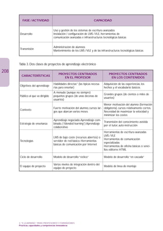FASE / ACTIVIDAD                                               CAPACIDAD


                                    Uso y gestión de los sistemas de escritura avanzados
      Desarrollo                    Instalación / configuración de LMS / VLE, herramientas de
                                    comunicación avanzadas e infraestructuras tecnológicas básicas


                                    Administración de alumnos
      Transmisión
                                    Mantenimiento de los LMS / VLE y de las infraestructuras tecnológicas básicas



      Tabla 3. Dos clases de proyectos de aprendizaje electrónico

208                                     PROYECTOS CENTRADOS                          PROYECTOS CENTRADOS
        CARACTERÍSTICAS
                                           EN EL PROFESOR                             EN LOS CONTENIDOS

                                    Habilidades directas” (las típicas necesa-   Adquisición de las experiencias, los
      Objetivos del aprendizaje
                                    rias para enseñar)                           hechos y el vocabulario básicos
                                    A menudo (aunque no siempre)
                                                                                 Grandes grupos (de cientos o miles de
      Público al que va dirigido    pequeños grupos (de unas decenas de
                                                                                 usuarios)
                                    usuarios)
                                                                              Menor motivación del alumno (formación
                                    Fuerte motivación del alumno, cursos lar- obligatoria), cursos relativamente cortos.
      Contexto
                                    gos que abarcan varios meses              Necesidad de maximizar la velocidad y
                                                                              minimizar los costes
                                    Aprendizaje negociado.Aprendizaje com-
                                                                                 Transmisión del conocimiento asistida
      Estrategia de enseñanza       binado, (“blended learning”) Aprendizaje
                                                                                 por el tutor, auto-instrucción
                                    colaborativo
                                                                                 Herramientas de escritura avanzadas
                                                                                 LMS / VLE
                                    LMS de bajo coste (recursos abiertos) o
                                                                                 Herramientas de comunicación
      Tecnologías                   servidor de red básico. Herramientas
                                                                                 especializadas
                                    básicas de comunicación por Internet
                                                                                 Herramientas de oficina básicas o senci-
                                                                                 llos editores HTML

      Ciclo de desarrollo           Modelo de desarrollo “cíclico”               Modelo de desarrollo “en cascada”

                                    Varios niveles de integración dentro del
      El equipo de proyecto                                                      Modelo de línea de montaje
                                    equipo de proyecto




      3. “E-LEARNING” PARA PROFESORES Y FORMADORES
      Prácticas, capacidades y competencias innovadoras
 