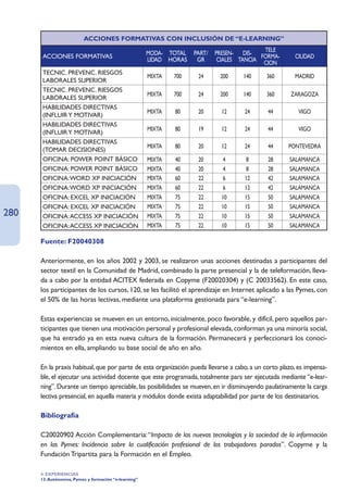 ACCIONES FORMATIVAS CON INCLUSIÓN DE “E-LEARNING”
                                                                                           TELE
      ACCIONES FORMATIVAS                             MODA- TOTAL   PART/   PRESEN- DIS- FORMA-        CIUDAD
                                                      LIDAD HORAS    GR      CIALES TANCIA CION

      TECNIC. PREVENC. RIESGOS
                                                      MIXTA   700    24      200    140     360        MADRID
      LABORALES SUPERIOR
      TECNIC. PREVENC. RIESGOS
                                                      MIXTA   700    24      200    140     360       ZARAGOZA
      LABORALES SUPERIOR
      HABILIDADES DIRECTIVAS
                                                      MIXTA   80     20       12    24       44         VIGO
      (INFLUIR Y MOTIVAR)
      HABILIDADES DIRECTIVAS
                                                      MIXTA   80     19       12    24       44         VIGO
      (INFLUIR Y MOTIVAR)
      HABILIDADES DIRECTIVAS
                                                      MIXTA   80     20       12    24       44      PONTEVEDRA
      (TOMAR DECISIONES)
      OFICINA: POWER POINT BÁSICO                     MIXTA   40     20       4     8        28      SALAMANCA
      OFICINA: POWER POINT BÁSICO                     MIXTA   40     20       4     8        28      SALAMANCA
      OFICINA:WORD XP INICIACIÓN                      MIXTA   60     22       6     12       42      SALAMANCA
      OFICINA:WORD XP INICIACIÓN                      MIXTA   60     22       6     12       42      SALAMANCA
      OFICINA: EXCEL XP INICIACIÓN                    MIXTA   75     22       10    15       50      SALAMANCA
      OFICINA: EXCEL XP INICIACIÓN                    MIXTA   75     22       10    15       50      SALAMANCA
280   OFICINA:ACCESS XP INICIACIÓN                    MIXTA   75     22       10    15       50      SALAMANCA
      OFICINA:ACCESS XP INICIACIÓN                    MIXTA   75     22       10    15       50      SALAMANCA

      Fuente: F20040308

      Anteriormente, en los años 2002 y 2003, se realizaron unas acciones destinadas a participantes del
      sector textil en la Comunidad de Madrid, combinado la parte presencial y la de teleformación, lleva-
      da a cabo por la entidad ACITEX federada en Copyme (F20020304) y (C 20033562). En este caso,
      los participantes de los cursos, 120, se les facilitó el aprendizaje en Internet aplicado a las Pymes, con
      el 50% de las horas lectivas, mediante una plataforma gestionada para “e-learning”.

      Estas experiencias se mueven en un entorno, inicialmente, poco favorable, y difícil, pero aquellos par-
      ticipantes que tienen una motivación personal y profesional elevada, conforman ya una minoría social,
      que ha entrado ya en esta nueva cultura de la formación. Permanecerá y perfeccionará los conoci-
      mientos en ella, ampliando su base social de año en año.

      En la praxis habitual, que por parte de esta organización pueda llevarse a cabo, a un corto plazo, es impensa-
      ble, el ejecutar una actividad docente que este programada, totalmente para ser ejecutada mediante “e-lear-
      ning”. Durante un tiempo apreciable, las posibilidades se mueven, en ir disminuyendo paulatinamente la carga
      lectiva presencial, en aquella materia y módulos donde exista adaptabilidad por parte de los destinatarios.

      Bibliografía

      C20020902 Acción Complementaria: “Impacto de las nuevas tecnologías y la sociedad de la información
      en las Pymes: Incidencia sobre la cualificación profesional de los trabajadores parados”. Copyme y la
      Fundación Tripartita para la Formación en el Empleo.

      4. EXPERIENCIAS
      13. Autónomos, Pymes y formación “e-learning”
 